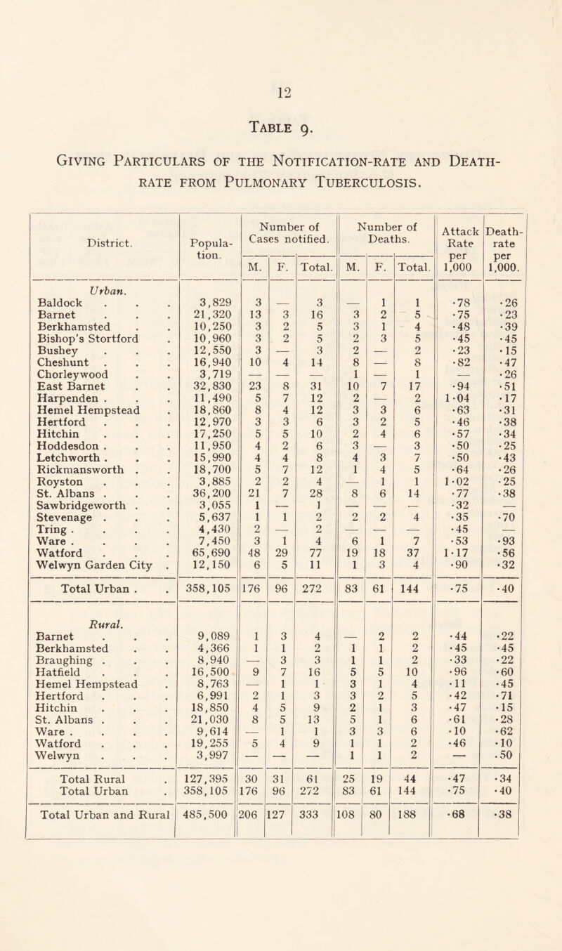 Table 9. Giving Particulars of the Notification-rate and Death- rate from Pulmonary Tuberculosis. District. Popula- tion. Numb Cases nc er of )tified. Numb Deal er of :hs. Attack Rate per 1,000 Death- rate per 1,000. M. F. Total. M. F. Total. Urban. Baldock 3,829 3 3 1 1 1 •78 •26 Barnet 21,320 13 3 16 3 2 5 •75 •23 Berkhamsted 10,250 3 2 5 3 1 4 •48 •39 Bishop’s Stortford 10,960 3 2 5 2 3 5 •45 ♦45 Bushey 12,550 3 — 3 2 — 2 •23 •15 Cheshunt 16,940 10 4 14 8 — 8 •82 •47 Chorleywood 3,719 — -— — 1 — 1 — •26 East Barnet 32,830 23 8 31 10 7 17 •94 •51 Harpenden . 11,490 5 7 12 2 — 2 1 -04 •17 Hemel Hempstead 18,860 8 4 12 3 3 6 •63 •31 Hertford 12,970 3 3 6 3 2 5 •46 •38 Hitchin 17,250 5 5 10 2 4 6 •57 •34 Hoddesdon . 11,950 4 2 6 3 — 3 •50 •25 Letclnvorth . 15,990 4 4 8 4 3 7 •50 •43 Rickmansworth . 18,700 5 7 12 1 4 5 -64 •26 Royston 3,885 2 2 4 — 1 1 1-02 •25 St. Albans . 36,200 21 7 28 8 6 14 •77 •38 Sawbridgeworth . 3,055 1 ■— 1 — — ■— •32 — Stevenage . 5,637 1 1 2 2 2 4 •35 •70 Tring . 4,430 2 — 2 — — — ♦45 — Ware . 7,450 3 1 4 6 1 7 •53 •93 Watford 65,690 48 29 77 19 18 37 1-17 •56 Welwyn Garden City 12,150 6 5 11 1 3 4 •90 •32 Total Urban . • 358,105 176 96 272 83 61 144 ! *75 •40 Rural. Barnet 9,089 1 3 4 — 2 2 •44 •22 Berkhamsted 4,366 1 1 2 1 1 2 •45 •45 Braughing . 8,940 — 3 3 1 1 2 •33 •22 Hatfield 16,500 9 7 16 5 5 10 •96 •60 Hemel Hempstead 8,763 — 1 1 3 1 4 •11 •45 Hertford 6,991 2 1 3 3 2 5 •42 •71 Hitchin 18,850 4 5 9 2 1 3 •47 •15 St. Albans . 21,030 8 5 13 5 1 6 •61 •28 Ware . 9,614 ■ 1 1 3 3 6 •10 •62 Watford 19,255 5 4 9 1 1 2 •46 •10 Welwyn 3,997 — — — 1 1 2 — .50 Total Rural • 127,395 30 31 61 25 19 44 •47 •34 Total Urban • 358,105 176 96 272 83 61 144 •75 •40