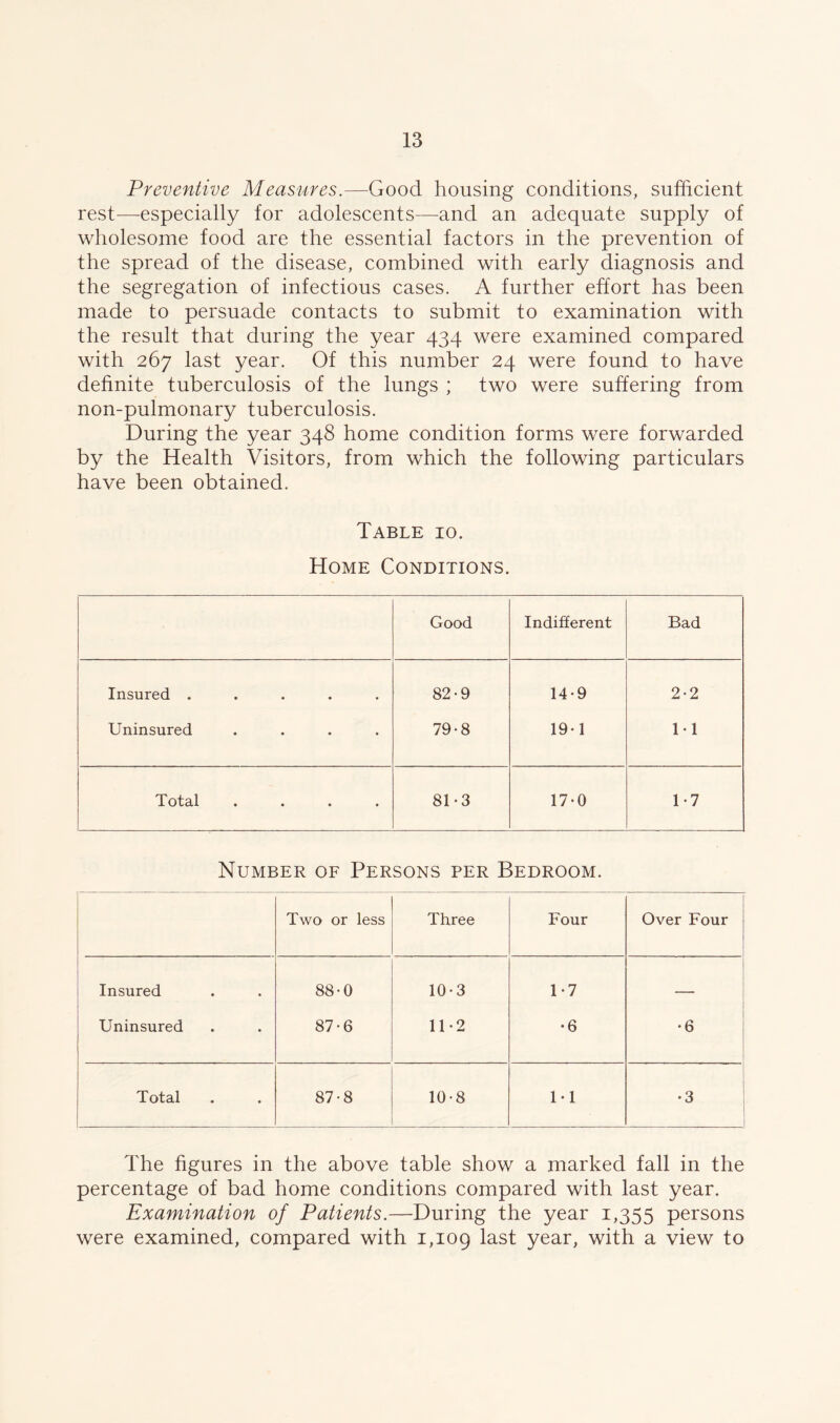 Preventive Measures.—Good housing conditions, sufficient rest—especially for adolescents—and an adequate supply of wholesome food are the essential factors in the prevention of the spread of the disease, combined with early diagnosis and the segregation of infectious cases. A further effort has been made to persuade contacts to submit to examination with the result that during the year 434 were examined compared with 267 last year. Of this number 24 were found to have definite tuberculosis of the lungs ; two were suffering from non-pulmonary tuberculosis. During the year 348 home condition forms were forwarded by the Health Visitors, from which the following particulars have been obtained. Table 10. Home Conditions. Good Indifferent Bad Insured ..... 82-9 14-9 2-2 Uninsured .... 79-8 19-1 M Totcil • • • • 81-3 17-0 1-7 Number of Persons per Bedroom. Two or less Three Four Over Four Insured 88-0 10-3 1-7 — Uninsured 87-6 11-2 •6 •6 Total 87-8 10-8 1-1 •3 The figures in the above table show a marked fall in the percentage of bad home conditions compared with last year. Examination of Patients.—During the year 1,355 persons were examined, compared with 1,109 last year> with a view to