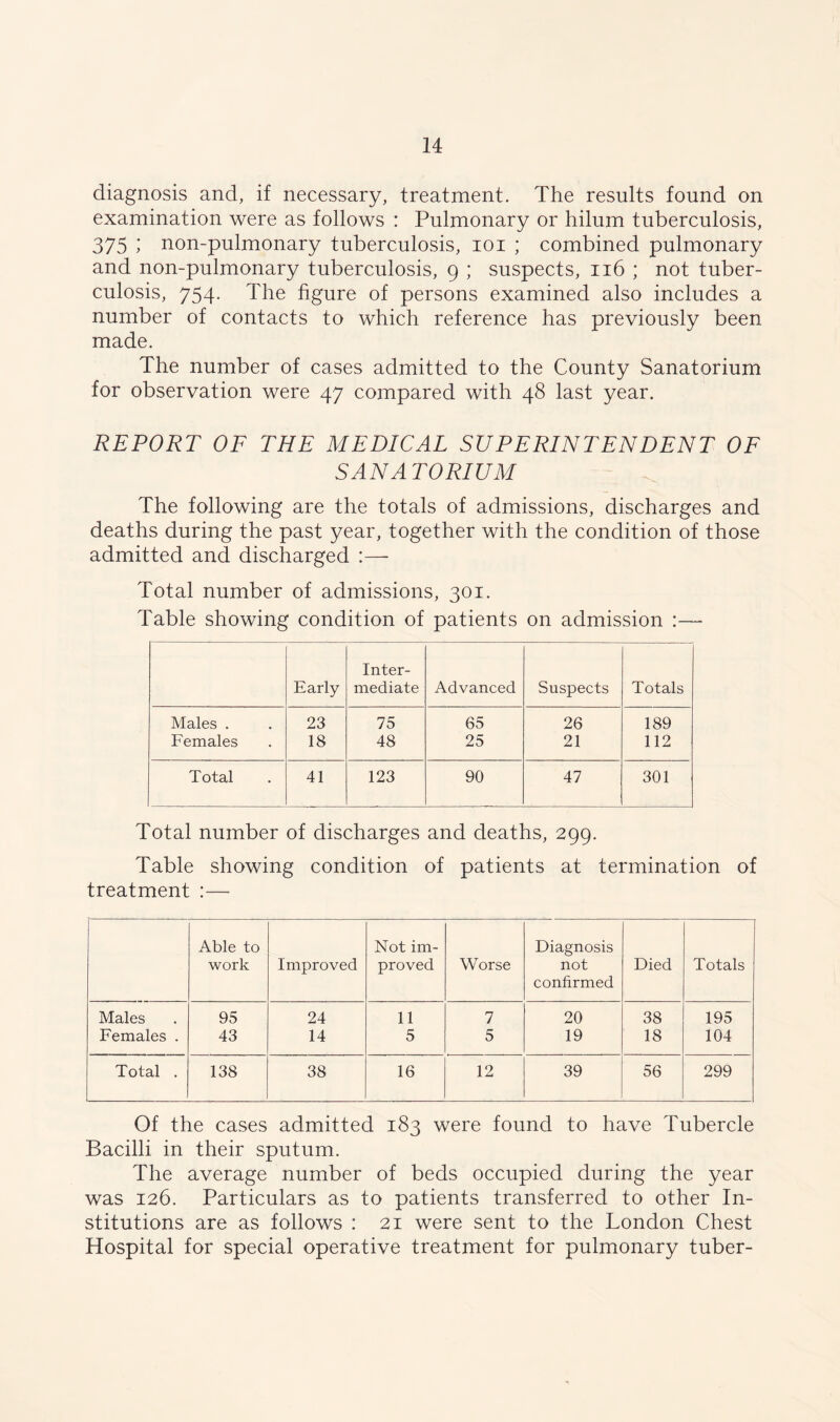 diagnosis and, if necessary, treatment. The results found on examination were as follows : Pulmonary or hilum tuberculosis, 375 ; non-pulmonary tuberculosis, ioi ; combined pulmonary and non-pulmonary tuberculosis, 9 ; suspects, 116 ; not tuber- culosis, 754. The figure of persons examined also includes a number of contacts to which reference has previously been made. The number of cases admitted to the County Sanatorium for observation were 47 compared with 48 last year. REPORT OF THE MEDICAL SUPERINTENDENT OF SANATORIUM The following are the totals of admissions, discharges and deaths during the past year, together with the condition of those admitted and discharged :— Total number of admissions, 301. Table showing condition of patients on admission :— Early Inter- mediate Advanced Suspects Totals Males . 23 75 65 26 189 Females 18 48 25 21 112 Total 41 123 90 47 301 Total number of discharges and deaths, 299. Table showing condition of patients at termination of treatment :— Able to work Improved Not im- proved Worse Diagnosis not confirmed Died Totals Males 95 24 11 7 20 38 195 Females . 43 14 5 5 19 18 104 Total . 138 38 16 12 39 56 299 Of the cases admitted 183 were found to have Tubercle Bacilli in their sputum. The average number of beds occupied during the year was 126. Particulars as to patients transferred to other In- stitutions are as follows : 21 were sent to the London Chest Hospital for special operative treatment for pulmonary tuber-