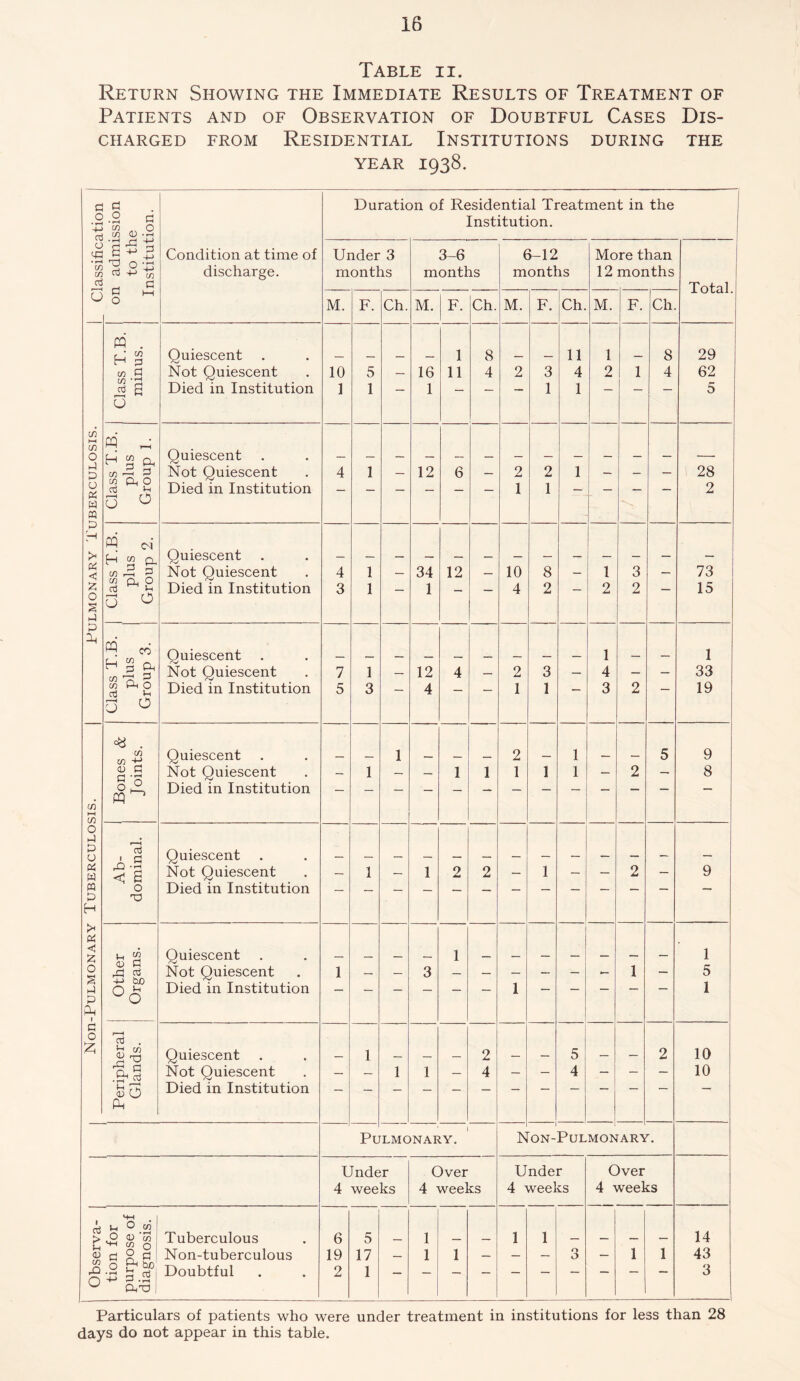 Table ii. Return Showing the Immediate Results of Treatment of Patients and of Observation of Doubtful Cases Dis- charged from Residential Institutions during the year 1938. lassification 1 admission to the nstitution. Condition at time of discharge. Duration of Residential Treatment in the Institution. Under 3 months 3-6 months 6-12 months More than 12 months Total. O 3  M. F. Ch. M. F. Ch. M. F. Ch. M. F. Ch. Pulmonary Tuberculosis. Class T.B. minus. 1 Quiescent Not Quiescent Died in Institution 10 1 5 1 — 16 1 1 11 8 4 2 3 1 11 4 1 1 2 1 8 4 29 62 5 Class T.B. plus Group 1. Quiescent Not Quiescent Died in Institution 4 1 — 12 6 — 2 1 2 1 1 • — — 28 2 j Class T.B. plus Group 2. Quiescent Not Quiescent Died in Institution 4 3 1 1 — 34 1 12 — 10 4 8 2 — 1 2 3 2 — 73 15 Class T.B. plus Group 3. Quiescent Not Quiescent Died in Institution 7 5 1 3 — 12 4 4 — 2 1 3 1 — 1 4 3 2 — 1 33 19 Non-PuLMONARY TUBERCULOSIS. Bones & Joints. Quiescent Not Quiescent Died in Institution — 1 1 — 1 1 2 1 1 1 1 — 2 5 9 8 Ab- dominal. Quiescent Not Quiescent Died in Institution — 1 — 1 2 2 — 1 — — 2 — 9 Other Organs. Quiescent Not Quiescent Died in Institution 1 — — 3 1 — 1 — - 1 — 1 5 1 Peripheral Glands. Quiescent Not Quiescent Died in Institution — 1 1 1 — 2 4 — - 5 4 — — 2 10 10 Pu ' 1 LMONARY. N ON-PULMON ARY. Under 4 weeks Over 4 weeks Under 4 weeks Over 4 weeks Observa- tion for purpose of diagnosis. Tuberculous Non-tuberculous Doubtful 6 19 2 5 17 1 — 1 1 1 — 1 1 0 O — 1 1 14 43 3 Particulars of patients who were under treatment in institutions for less than 28 days do not appear in this table.