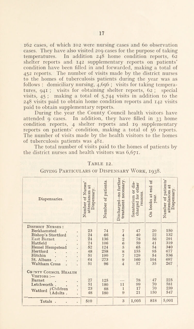 162 cases, of which 102 were nursing cases and 60 observation cases. They have also visited 209 cases for the purpose of taking temperatures. In addition 248 home condition reports, 62 shelter reports and 142 supplementary reports on patients' condition have been filled in and forwarded, making a total of 452 reports. The number of visits made by the district nurses to the homes of tuberculosis patients during the year was as follows : domiciliary nursing, 4,696 ; visits for taking tempera- tures, 941 ; visits for obtaining shelter reports, 62 ; .special visits, 45 ; making a total of 5,744 visits in addition to the 248 visits paid to obtain home condition reports and 142 visits paid to obtain supplementary reports. During the year the County Council health visitors have attended 9 cases. In addition, they have filled in 33 home condition reports, 4 shelter reports and 19 supplementary reports on patients' condition, making a total of 56 reports. The number of visits made by the health visitors to the homes of tuberculosis patients was 481. The total number of visits paid to the homes of patients by the district nurses and health visitors was 6,671. Table 12. Giving Particulars of Dispensary Work, 1938. Dispensaries. Number of Nurses’ attendances at Dispensary. Number of patients. Discharged—no further treatment necessary. Sanatorium or dis- charged for other reasons. On books at end of year. Number of patients’ attendances at Dispensary. District Nurses : Berkhamsted 23 74 7 47 20 150 Bishop’s Stortford 24 66 4 40 22 132 East Barnet 24 136 2 78 56 291 Hatfield 24 106 6 59 41 319 Hemel Hempstead 52 124 5 65 54 340 Hertford 48 258 8 155 95 677 Hitchin 51 190 7 129 54 536 St. Albans . 64 273 9 160 104 697 Waltham Cross 51 96 4 57 35 267 Co:jnty Council Health Visitors :— Barnet 27 125 78 47 225 Letchworth . 51 180 11 99 70 581 Watford mi,?,ren • (Adults . 23 88 1 17 70 239 48 180 9 21 150 547 Totals . 510 3 1,005 818 5,001