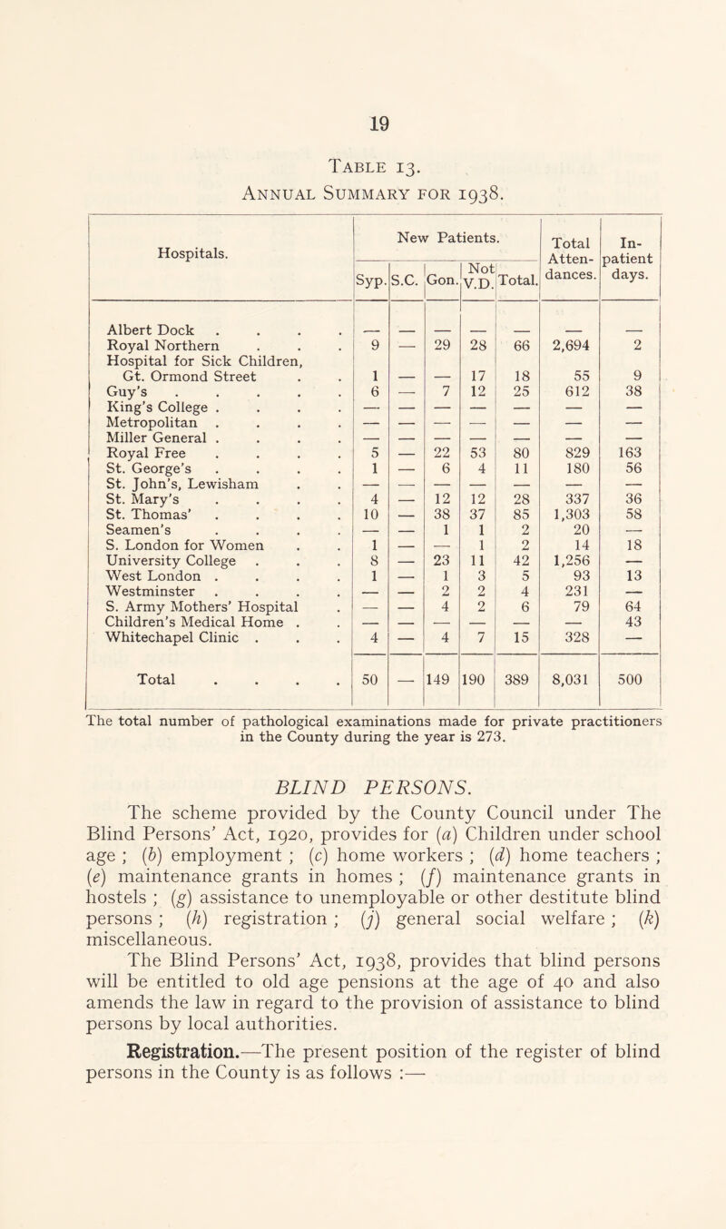 Table 13. Annual Summary for 1938. Hospitals. New Patients. Total Atten- dances. In- patient days. Syp. S.C. Gon. Not V.D. Total. Albert Dock .... Royal Northern Hospital for Sick Children, 9 29 28 66 2,694 2 Gt. Ormond Street 1 — — 17 18 55 9 Guy’s ..... 6 — 7 12 25 612 38 King's College .... — — — — — — — Metropolitan .... — — —• — — — — Miller General .... — — — — — — — Royal Free .... 5 — 22 53 80 829 163 St. George’s .... St. John's, Lewisham St. Mary’s .... 1 — 6 4 11 180 56 — — — — — — — 4 — 12 12 28 337 36 St. Thomas’ .... 10 — 38 37 85 1,303 58 Seamen's .... — 1 1 2 20 • S. London for Women 1 — — 1 2 14 18 University College 8 — 23 11 42 1,256 — West London .... 1 — 1 3 5 93 13 Westminster .... — _ 2 2 4 231 — S. Army Mothers’ Hospital Children’s Medical Home . — — 4 2 6 79 64 — — — — — — 43 Whitechapel Clinic . 4 — 4 7 15 328 — Total .... 50 — 149 190 389 8,031 500 The total number of pathological examinations made for private practitioners in the County during the year is 273. BLIND PERSONS. The scheme provided by the County Council under The Blind Persons’ Act, 1920, provides for (a) Children under school age ; (b) employment ; (c) home workers ; (d) home teachers ; (e) maintenance grants in homes ; (/) maintenance grants in hostels ; (g) assistance to unemployable or other destitute blind persons ; (h) registration ; (j) general social welfare ; (k) miscellaneous. The Blind Persons’ Act, 1938, provides that blind persons will be entitled to old age pensions at the age of 40 and also amends the law in regard to the provision of assistance to blind persons by local authorities. Registration.—The present position of the register of blind persons in the County is as follows :—