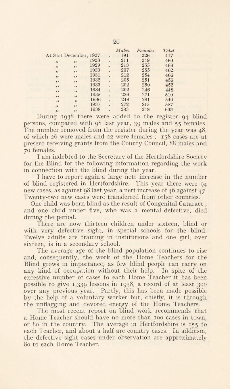 At 31st December, 1927 191 226 417 9 9 9 9 1928 211 249 460 9 9 9 9 1929 213 255 468 9 9 9 9 1930 207 255 462 99 9 9 1931 212 254 466 9 9 9 9 1932 205 251 456 9 9 9 9 1933 202 250 452 9 9 99 1934 202 246 448 99 99 1935 239 271 510 99 99 1936 249 291 540 99 99 1937 272 315 587 99 9 9 1938 . 285 348 633 During 1938 there were added to the register 94 blind persons, compared with 98 last year, 39 males and 55 females. The number removed from the register during the year was 48, of which 26 were males and 22 were females ; 158 cases are at present receiving grants from the County Council, 88 males and 70 females. I am indebted to the Secretary of the Hertfordshire Society for the Blind for the following information regarding the work in connection with the blind during the year. I have to report again a large nett increase in the number of blind registered in Hertfordshire. This year there were 94 new cases, as against 98 last year, a nett increase of 46 against 47. Twenty-two new cases were transferred from other counties. One child was born blind as the result of Congenital Cataract ; and one child under five, who was a mental defective, died during the period. There are now thirteen children under sixteen, blind or with very defective sight, in special schools for the blind. Twelve adults are training in institutions and one girl, over sixteen, is in a secondary school. The average age of the blind population continues to rise and, consequently, the work of the Home Teachers for the Blind grows in importance, as few blind people can carry on any kind of occupation without their help. I11 spite of the excessive number of cases to each Home Teacher it has been possible to give 1,339 lessons in 1938, a record of at least 300 over any previous year. Partly, this has been made possible by the help of a voluntary worker but, chiefly, it is through the unflagging and devoted energy of the Home Teachers. The most recent report on blind work recommends that a Home Teacher should have no more than 100 cases in town, or 80 in the country. The average in Hertfordshire is 155 to each Teacher, and about a half are country cases. In addition, the defective sight cases under observation are approximately 80 to each Home Teacher.