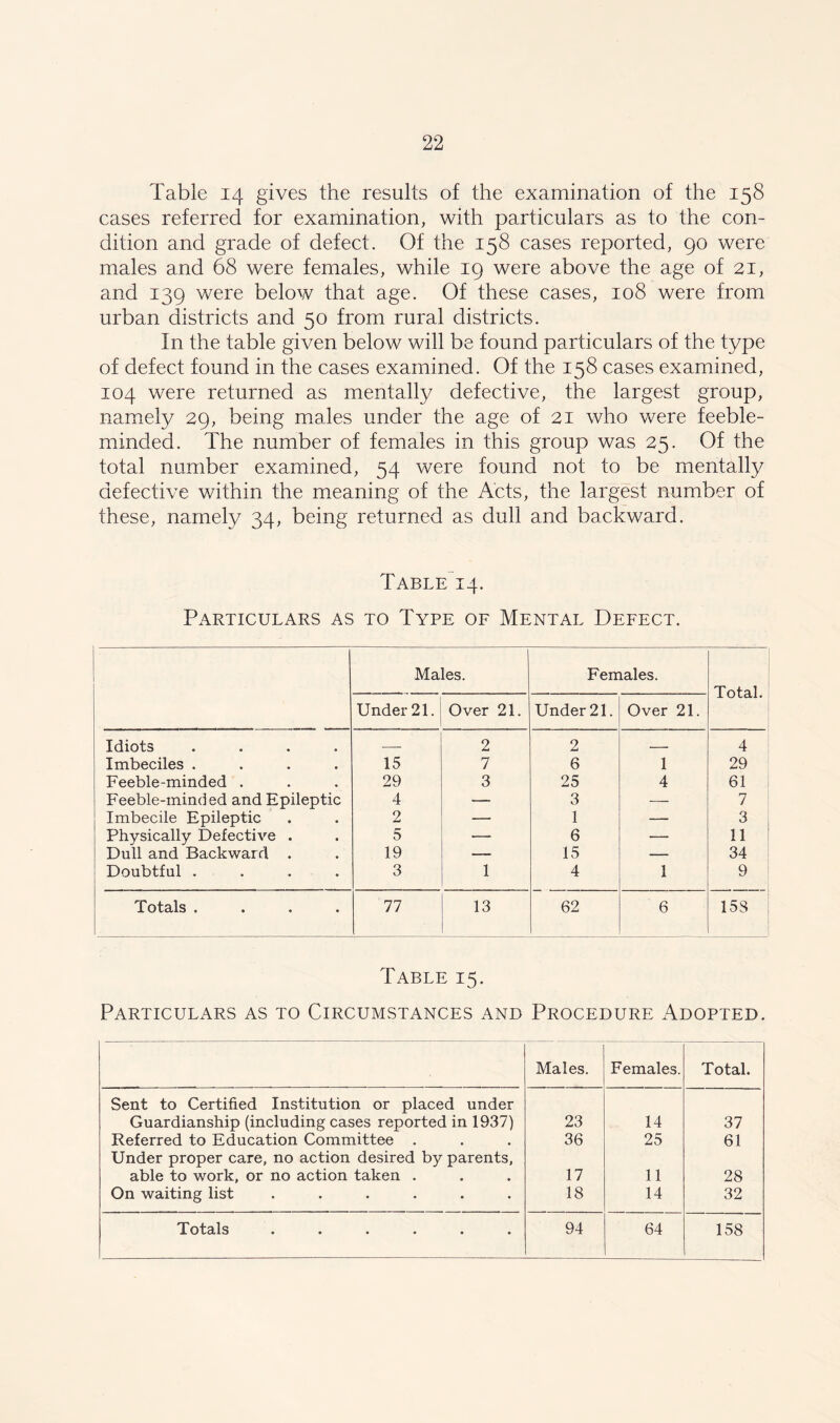 Table 14 gives the results of the examination of the 158 cases referred for examination, with particulars as to the con- dition and grade of defect. Of the 158 cases reported, 90 were males and 68 were females, while 19 were above the age of 21, and 139 were below that age. Of these cases, 108 were from urban districts and 50 from rural districts. In the table given below will be found particulars of the type of defect found in the cases examined. Of the 158 cases examined, 104 were returned as mentally defective, the largest group, namely 29, being males under the age of 21 who were feeble- minded. The number of females in this group was 25. Of the total number examined, 54 were found not to be mentally defective within the meaning of the Acts, the largest number of these, namely 34, being returned as dull and backward. Table 14. Particulars as to Type of Mental Defect. • Males. Females. Total. Under 21. Over 21. Under 21. Over 21. Idiots • — 2 2 4 Imbeciles . • 15 7 6 1 29 Feeble-minded . • 29 3 25 4 61 Feeble-minded and Epileptic 4 — 3 — 7 Imbecile Epileptic • 2 — 1 — 3 Physically Defective . a 5 —. 6 — 11 Dull and Backward . a 19 —_ 15 — 34 Doubtful . • 3 1 4 1 9 Totals . • 77 13 62 6 153 Table 15. Particulars as to Circumstances and Procedure Adopted. Males. Females. Total. Sent to Certified Institution or placed under Guardianship (including cases reported in 1937) 23 14 37 Referred to Education Committee . 36 25 61 Under proper care, no action desired by parents, able to work, or no action taken . 17 11 28 On waiting list ...... 18 14 32 Totals ...... 94 64 158