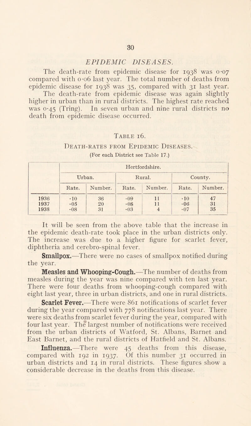 EPIDEMIC DISEASES. The death-rate from epidemic disease for 1938 was 0-07 compared with 0-06 last year. The total number of deaths from epidemic disease for 1938 was 35, compared with 31 last year. The death-rate from epidemic disease was again slightly higher in urban than in rural districts. The highest rate reached was 0-45 (Tring). In seven urban and nine rural districts no death from epidemic disease occurred. Table 16. Death-rates from Epidemic Diseases. (For each District see Table 17.) Hertfordshire. Urban. Rural. County. Rate. Number. Rate. Number. Rate. Number. 1936 •10 36 •09 11 •10 47 1937 •05 20 •08 11 •06 31 1938 •08 31 •03 4 •07 35 It will be seen from the above table that the increase in the epidemic death-rate took place in the urban districts only. The increase was due to a higher figure for scarlet fever, diphtheria and cerebro-spinal fever. Smallpox.—There were no cases of smallpox notified during the year. Measles and Whooping-Cough.—The number of deaths from measles during the year was nine compared with ten last year. There were four deaths from whooping-cough compared with eight last year, three in urban districts, and one in rural districts. Scarlet Fever.—There were 861 notifications of scarlet fever during the year compared with 778 notifications last year. There were six deaths from scarlet fever during the year, compared with four last year. The largest number of notifications were received from the urban districts of Watford, St. Albans, Barnet and East Barnet, and the rural districts of liatheld and St. Albans. Influenza.—There were 45 deaths from this disease, compared with 192 in 1937. Of this number 31 occurred in urban districts and 14 in rural districts. These figures show a considerable decrease in the deaths from this disease.