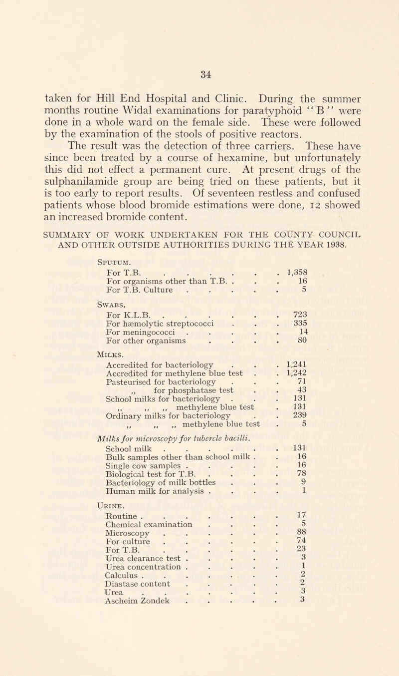 taken for Hill End Hospital and Clinic. During the summer months routine Widal examinations for paratyphoid “ B ” were done in a whole ward on the female side. These were followed by the examination of the stools of positive reactors. The result was the detection of three carriers. These have since been treated by a course of hexamine, but unfortunately this did not effect a permanent cure. At present drugs of the sulphanilamide group are being tried on these patients, but it is too early to report results. Of seventeen restless and confused patients whose blood bromide estimations were done, 12 showed an increased bromide content. SUMMARY OF WORK UNDERTAKEN FOR THE COUNTY COUNCIL AND OTHER OUTSIDE AUTHORITIES DURING THE YEAR 1938. Sputum. For T.B. ..... For organisms other than T.B. . For T.B. Culture .... Swabs. For K.L.B. ..... For haemolytic streptococci For meningococci .... For other organisms Milks. Accredited for bacteriology Accredited for methylene blue test Pasteurised for bacteriology ,, for phosphatase test School milks for bacteriology ,, ,, ,, methylene blue test Ordinary milks for bacteriology ,, ,, ,, methylene blue test Milks for microscopy for tubercle bacilli. School milk ..... Bulk samples other than school milk . Single cow samples .... Biological test for T.B. Bacteriology of milk bottles Human milk for analysis . Urine. Routine ...... Chemical examination Microscopy ..... For culture ..... For T.B. ..... Urea clearance test .... Urea concentration .... Calculus ...... Diastase content .... Urea ...... Ascheim Zondek .... . 1,358 16 5 723 335 14 80 1.241 1.242 71 43 131 131 239 5 131 16 16 78 9 1 17 5 88 74 23 3 1 2 2 3 3