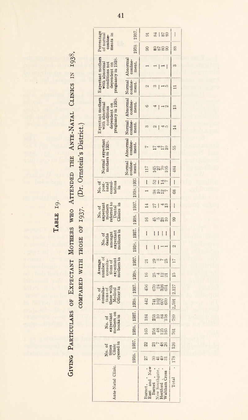 00 co ON (/) O o •c ►4 «5 £ S .a c Q vi w a C <0 f +j vi Q g w n Q u 55 ^ g Q H O o V) & U) S w r« rn V) o w H w H H 55 «5 H W Q fn W X « W ^ ^ eu 0 8 V) tf D U *—» H tt <5 fL, O 55 p O a> — t> S?Si-2 § acg2 y-4 I OO) CD cc 1 0000 1 Perce of no conf men 1938. ! 0 Cit^OO 03 CO G00CO3 00 00 mt mothers ibnormal tions not ident on cy in 1938. Abnormal confine- ment. 1-1 1-1 1 ,H 1 CO Expects with ; condi deper pregnan Normal confine- ment. (0] CO j 1-HiO r-H rH nt mothers ibnormal di tions ident on cy in 1938- Abnormal confine- ment. co | hcj CO r-H Expecta with 1 coni deper pregnan Normal confine- ment. CO Cd | -UlO rH expectant -s in 1938. Abnormal confine- ment. t> i> Ttf r- 0 ▼—1 rH rH 55 Normal mother Normal confine- ment. I> LQ t> O-10 rH CO CM l - O rH rH rH 484 L» 4.. 1 (/) CO .</)+-* rn O rl ^ i CM I 1 IO 1 rH 1 No, po na con: tati ii 1938. rH CO O CM M* COHH 68 ; of ctant :hers red to cs in 1937. t* f> I r^co rH (M 1 1 c||11 1 . *± O 0 O ! MIS 1 0 3 0 jjj 55 •§ a %% 06 1 11^ OJ « 0 q-S <4 g £ a a 0 at rH CD CO r- VO (M CM CM l> rH % | g'2 aS rH CO iO^CKItH rH CM rH CM 15 3. of ;ulta- 1S of ; with iical :er in [ 1937. i co o-fi co^ IO l> CC] OJlO CO CO co 2,127 I Nc cons tioi these Mec Offic 1938. Cvl T-l <N f> 03 xf COOCO r>1 co co 2,591 « a td ^ q 0 a co O a in '* °> • ogja COO^OO CO 10 COlO -H 04 r—1 789 £&3g 06 ** H O X v a S3 10 CO CO 10 10 CO iO rt* CM CO r—1 CM i—H tH 761 No. of times Clinic opened in 1938.I 1937. oj co i> coco or (M T# CM CO CM t—H l> CO r-H CO H CM CO t*4 CO CO t> rH Ante-Natal Clinic. Barnet. East and New Barnet . New Southgate. Hertford . Waltham Cross Total . 1