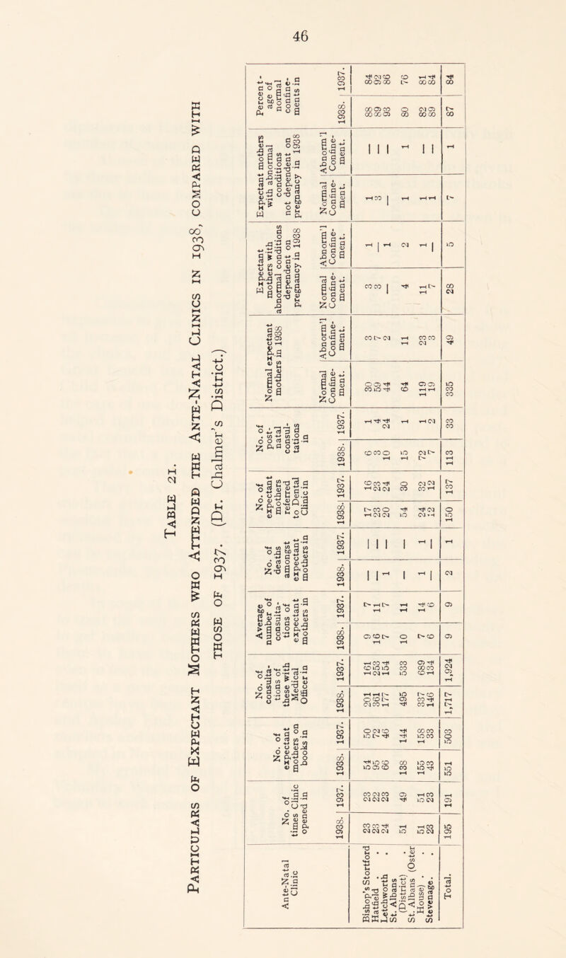 w H ►H £ Q W K < PH S o o oo CO era H 55 HH CO o >-< 55 HH P o H 01 M H p <5 H <5 £ B 55 < W P W P 55 W -I H C o « £ CO W B O £ CO •N i-H CD a 1$ rP o CO H P O « CO O W H H 55 C H O W P X W P o co P < P P o >-» H • _ . a co S ° 3 g <« ^ rH 05 CO CO r-H rH 00 05 00 D- CO CO 84 m & g d g ft R°a g rH 00 05 CO O Ol 05 CO CO 05 CO COCO 87 [ ; mothers normal tions ident on in 1938 Abnorm’l Confine- ment. 1 1 1 ~ 1 1 rH Expectant with ab condi not deper pregnancy Normal Confine- ment. ▼H CO J r—1 HH o :tant s with conditions ent on yin 1938 Abnorm’l Confine- ment. H | H C\J rH | iO Expec mother abnormal ■ dependi pregnane Normal Confine- ment. coco | rH ^ni> 00 oa xpectant in 1938 Abnorm’l Confine- ment. CO t> CK| rH CO CO tH C\] 49 Normal e mothers . Normal Confine- ment. 005 rH rH 0505 CO lO rH CO H -i-H i—l 335 O <3 3 U rH . WH id O fl r-H rH -HI -rH r-H 05 oa 33 No po na con tati i 1938.1 CO CO O iO <M te- rn rH t> CO rH rH >« 9 Mn3'3 0 CO coco rH o oaoa rH 05 05 CO 00 rH 137 Nc expc mo refc to E Clir 1938. t> CO O rt* ^ CQ tHCQCI IQ 150 of ths ngst ctant ,ers in 1937. III 1^1 rH 6 2 2 « tl J'-S 0 & ° £0 rtSa s rH 1 1 ^ 1 ^ 1 oa •« -w a rd u ° «•« d'y CO tu5 12 o nj cn 05 C 0>3 c/> o 05 ^ £> rH l> rH CD H rH tH 05 Ave numt cons tioi expe moth 1938. O co [> o t> co rH tH 05 . of iuita- 1S of : with iical :er in 1937. h 00 rH CO 05 rH comm co ooco rH Ca r-H lO CO r-H 1,924 No cons tior these Met Offic 1938. ] HHN m 0- CD O CO L— 05 CO rH OJ CO r-H rH CO tH 1,717 . of ctant ers on ks in 1937. OCdCO rH COCO 1 lO l> rH rH in CO 1 r-H rH | 80S o o>,q o Z o co M 2,0 co «> 0 o 1-1 r-H r« in co co in co in os co co in rH rH rH rH lO IO . of Clinic ed in 1937. co oa co 05 r-H co 05 05 ca rH UO 05 rH 05 rH No times open^ 1938. CO CO rH r-H r-H CO oa oa 05 in in oa 195 1