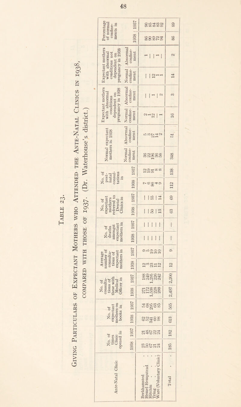 CO <N W h4 m < H •v CO CO On H X hH iTi u hH X t—i U hA < H C £ i w H X < W W H Q w Q Jz? W H H O w & C/3 « W ffi H O S H X < H O W Ph X W Ph o C/3 <3 h-l £ CJ hH H K < Oh O X HH > hH o £ Sh Q CO H Ph o w m o E H E H hH £ Q w Ph c Pm s o u intage irmal fine- ts in 1937 O >0 rt< CO 05 05 CO 00 00 05 89 Perce of ne con men 1938 I C0005 05 hje 00 05 00 I> 05 co 00 it mothers .bnormal ions not dent on ;y in 1938 Abnormal confine- ment ^11^1 05 Expectai with a conditi depem pregnane Normal confine- ment 1 1 tH tH w it mothers bnormal litions dent on jy in 1938 Abnormal confine- ment 1 1 ™ 1 CO Expectai with a cone depem pregnane Normal confine- ment 05 tH 05 | 1-1 CO rH expectant sin 1938 Abnormal confine- ment lO CO I> ^ 03 03 H tH lO Normal mother Normal confine- ment CO 05 CO CO CO CO 05 05 CO lO rH 348 of st- tal sul- ons l 1937 03 G3i rH CO CO tH t—1 05 CO CO rH O O a! C +2 b'ftfiOfl 00 o +-> CO o tH [>0 0^05 GO 03 ■H tH of itant tiers ed to ital cs in 1937 55 14 05 co No. expee mot] referr Der Clinii 1938 50 13 CO CO of ths igst itant ?rs in 1937 INI! 1 No. dea amoi expec mothe 1938 J Mill 1 ^ i -h 0 CO ® ° os's crt u +* O ctf C/) tH T3 m Jr! 05 VO 05 o O T—1 T—( tH 05 Avei numb consi tions expec mothe 1938 | 03 CO CO rH 03 T—l 03 T—1 T—1 03 rH of ilta- 5 of with ical :r in 1937 CO O lO CO 03 GO ^ 05 03 H 03 03 03 03 rH 2,200 o C H'O o >2 C O $ « <fl CO ^ o ■rt S s CO o ^ 05 -r-t 05 CO 00 GO t> CO 05 CO 05 rH 50 05 05 rH 2,497 HJ S H CO snflO.S 05 O (< in rH H H 0) htecmncoeci 50 CO 05 CO CO 05 565 No. expec mothe book 1938 05 05 -rH O CO CDU5H* CO 05 CO CO rH CO i> a co ^ • £ 05 O ^ ° . tH tH CO D~ 05 -hi 05 CO 05 05 182 No. tim Clii opene 1938 COON-h-P 0510 CO 05 05 1C GO rH