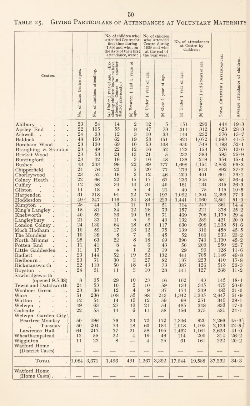 Table 25. Giving Particulars of Attendances at Voluntary Maternity Centres No. of times Centre open. No. of mothers attending. No. of children who attended Centre for first time during 1938 and who, on the date of their first attendance, were: No. of children who attended Centre during 1938 and who at the end of the year were: No. of attendances at Centre by children: Total Children’s Attendances. Average attendance of children. [a) Under 1 year of age. (Ex- cluding children known to have attended Centre in another district previously.) (b) Between 1 and 5 years of age. [a) Under 1 year of age. (b) Over 1 year of age. [a) Under 1 year of age. (b) Between 1 and 5 years of age. Aldbury . 23 24 14 2 12 5 151 293 444 19-3 Apsley End 22 105 55 8 47 73 311 312 623 28-3 Ashwell 24 33 12 3 10 33 144 232 376 15-7 Baldock 48 150 62 19 58 151 921 1,072 1,993 41-5 Boreham Wood 23 130 69 10 53 108 650 548 1,198 52-1 Braughing & Standon 23 49 22 12 16 52 123 153 276 12-0 Bricket Wood 23 53 24 13 21 5 232 363 595 25-9 Buntingford 23 42 16 3 16 48 135 219 354 15-4 Bushey 43 203 96 22 89 177 1,698 1,154 2,852 66-3 Chipperfield 24 76 22 5 20 77 279 613 892 37-2 Chorleywood 23 52 16 2 12 46 200 401 601 26-1 Colney Heath . 22 66 22 15 17 67 236 345 581 26-4 Cuffley 12 58 34 14 31 40 181 134 315 26*3 Gilston 11 18 5 5 4 21 40 75 115 10-5 Harpenden 31 218 91 22 79 197 1,092 1,304 2,396 77-3 Hoddesdon 49 * 247 116 34 84 223 1,441 1,060 2,501 51-0 Kimpton . T 25 44 13 11 10 51 114 247 361 14-4 King's Langley . 15 81 34 12 26 73 157 221 378 25-2 Knebworth 40 59 26 10 18 71 469 706 1,175 29-4 Langleybury 21 33 11 5 9 40 132 289 421 20-0 London Colney . 24 130 64 18 62 117 630 608 1,238 51 *6 Much Hadham . 10 59 17 13 12 75 139 316 455 45-5 The Mundens 10 38 8 7 6 45 52 180 232 23-2 North Mimms . 25 63 22 8 18 69 390 740 1,130 45-2 Potten End 11 41 8 4 6 43 50 200 250 22-7 Little Gaddesden 11 17 4 1 2 19 29 99 128 11 *6 Radlett 23 144 52 19 52 132 441 705 1,146 49-8 Redbourn . 23 71 30 2 27 82 187 223 410 17-8 Rickmansworth 22 110 50 18 43 73 387 126 513 23-3 Royston . 24 31 11 2 10 28 141 127 268 11-2 Sawbridgeworth (opened 9.5.38) 8 35 29 10 23 16 102 43 145 18-1 Tewin and Datchworth 24 53 10 2 10 59 134 345 479 20-0 Woolmer Green 23 36 12 4 9 37 174 309 483 21 -0 Ware 51 236 108 55 98 243 1,342 1,305 2,647 51-9 Watton 12 54 14 19 12 59 98 251 349 29-1 Welwyn 49 63 27 10 21 54 485 348 833 17-0 Codicote . 22 55 14 6 11 58 156 375 531 24-1 Welwyn Garden City^ Peartree Monday 50 196 76 23 72 172 1,346 920 2,266 45*3) ,, Tuesday 50 204 73 18 60 184 1,018 1,105 2,123 42-5 / Lawrence Hall 64 217 77 21 58 195 1,462 1,161 2,623 41 -0 Wheathampstead 12 55 22 4 19 49 114 200 314 26-2 Wigginton 11 22 8 — 4 25 61 161 222 20-2 Watford Home (District Cases) — — — — — — — — — — Total 1,084 3,671 1,496 491 1,267 3,392 17,644 19,588 37,232 34-3 Watford Home (Home Cases). — — — — — — — — —•