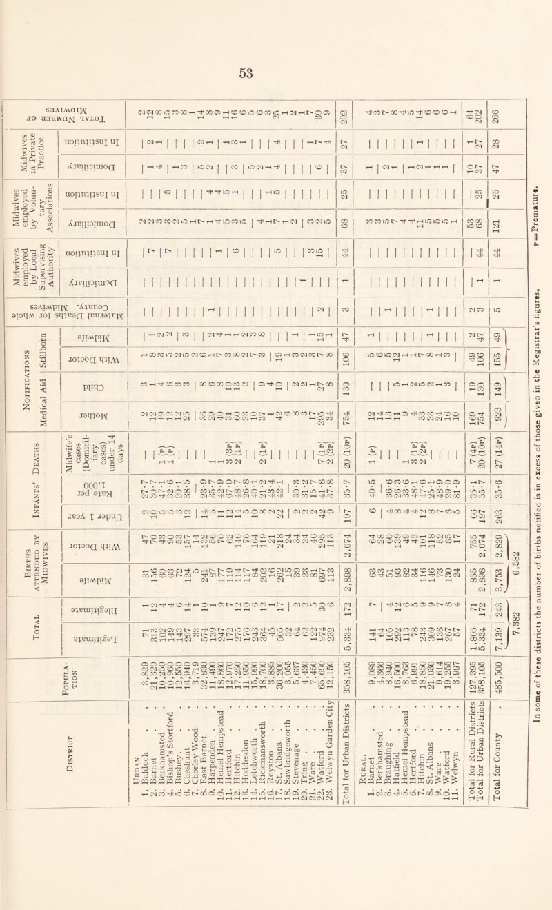 S3AIA\aiJ\[ 30 Haawnjq avxox OaCMCOiOCOOOrH^COO'rHCOCOiOCOCOlOTHCM'T-Ht>OGi i—( t—1 t-h tH t—I CM CO 202 'd<COt>COHlHLO'GICOCOCO-rH rH —H 04 coo 04 266 Midwives in Private Practice uoi;n;psuj uj J CM T-H | J | | CM T-H J 1-H CO rH j j 1^1 | J r—* ^ 27 11111 1-1 1 1 1 tHI^ CM 28 AjBifioiraoQ | H | TH 00 | vn iM | | 00 | 1C <M H -^ | | | | CO | 37 t-h j CM rH | rH CM rH tH rH j ON rH CO 47 Midwives employed by Volun- tary Associations uopn;i;sui uj nmn 1 m i i i i 25 IIIIII111II 25 25 XjuipoimoQ CUCUCOCOCUlOrHC'-'rH'G^lOCOlO | hi TH I> tH or | COCUlO 68 COCOlOO'^hUt-hlOlOIOt-h rH CO 00 BO CD 121 be . (/) -g .—i c: O S G -G HH > >, o .2 'G >o^>o uoi;n;i;sui uj NMiiii'niiHirsi 44 1 11111111II 44 44 a B ^ o. G Ajuppimoa 1 II 1111111111i1111 1-1 1 1 rH 11II111II11 1 ^ tH s9AiMpTj,\[ -A;uno3 aioqA\ uoj sq;eaQ [Buj9;bj\[ 1 II 1 1 1 1 1 ^ 1 II 1 1 1 1 1 II 11051 CO 1 1- 1 1 1 Ith II 1 04 CO BO riONS Stillborn 9jiMpiW |hHCU<M|cO| | CU H 1-1 T-h (M CO 00 | | | fH J T-l lO rH o -1 1 1111-1 1 1 04 r^ 49 J jopoa miA\ T-HCOCOtOCUiOCUCO-rHC^OOOOCUOCO | C»T-HCO<N!COt>GO 106 m co ic 04 th -t-h t> oo th co | coco ■GI O rH 155 | NOTIFICA' Medical Aid PIl^O CO tH CO CO CO 1 CO CO CO O CO CM 1 0^0 1 CMCMi-lf>C0 •rH rH 1 i-H 1 CM o CO rH j LO T-H 04 LO 04 T-H CO | 03 o rH CO rH 2) J9q;oH 04 (M 03 CU OHO I COOiOi-HOeOOI>i-HOqCDCOOOI>4iOH r-H t-h t-h t-h 04 1 CO 04 -141 CO bO 04 rH CO H* t*H 03 CO 04 CM^COrHOirjHCOCO^COO rH t-H rH t-H CO CM CM rH rH 03 hF colo t-h r~ 923 1 Infants’ Deaths Midwife’s cases (Domicil- iary cases) under 14 days 1 1 “ 1 J 1 1 ”11^111111™ •rH rH tH tH CO CM CM CM 'ST o rH o 04 “III ”1111 rH rH CO CM 7(4P) 20 (10p) 27 (14p) 000‘I j J9d 9;ux M>tHCOhG 03 r- 03 0 t> 00 -rH 04 H -r-H COO4l>00CO l>0f>04000 1 C04004000COOT-HC004 1 CO t-h 40 t-h c— 04 CO H CO 04 CO 04C0HOH04H04HH CO CO t-h H CO 35-7 LO _ CO CO CO -rH CO rH 03 O 03 O 1 CO CO CO CO I> LO 00 03 1-H -Gl CO 04 CO hS T^I C4cu CO 35-1 35-7 35-6 juaA x xapirq CM 0 bo uo CO CM 1 ^lOrHCM^iOOOOCMCM 1 CM CM CM CM Oi -rH rH 1 t-H -rH t-H t-H t-H CM 1 Ht* 1 o» 1 ^ rH j CO | T^ 00 T* T^ 04 00 C- 00 LO COD- CD 03 t-H 263 Births ATTENDED BY ' Midwives jopoa 4BA\ I>OCOOCOOH04C0004COCOH03T-HCOHHHOtOCO H H 03 LO 10 T-h CO lO I> CO H LT- CO T-h 04 T-H 04 CO 04 H 03 T-h t-H t-H t-H t-H t-H 04 04 t-H 2,074 H(i00003a304T-H00 04iOCT- C004C0C0hSh11Ot-hiO00t-h T 1 1 1 1 1 755 2,074 03 3 04 00 04 6,582 1 gjiMpipj; 1 t-hC0OC004H10t-h[>I>03HI>H04C0OUCi03C0t-h[>C0 I CO LO CO CO t> 04 Hcxj^^^^HOOOT-HCO-HHCOCUOOObT-H tH t-H CM t-H t-H t-H rH CM CM CO tH 1 2,898 COCOrHCOCM^COCOCOO^tt CO^lOG5COCOrHHjHt>COCM rH rH rH 855 2,898 3,753 Total j 9;umpi§9j[i H(M^^CO^HOhCDI>CMOCOCMtHI> I CM CM i-O O CO t-h t-H t-H tH rH t-H rH 1 CO 1 172 I> | hF C4 CO LO 03 03 I> CO tH rH CM l> [> rH 243 7,382 aprapiSaq 1 1 T-IC00403COt>CO'stl03I>0440COCOTGUOL004'GI04 04^Jl04 I CTHOGiHil03COI>mGI|>l>OTtcOGOCOCOCOOJI>m C0t-Ht-Ht-h04 lOt-h04tH04t-H04C0 HO -rH0304 5,334 t-HhHi004C000CC03C0C^O hHC0003t-hI>h|IOCOCOlO tH t-H 04 tH 04 CO t-h 04 1,805 5,334 7,139 A Popula- tion 03000000300000000lOOLOI>0000 04 04l0C0i0'TT-,C003C0I>i0Lf303OC0OL0C0C0i003L0 ODC00403L003t>OO^fiC0 03 04 03 03C^00040!OiHtlTSICOT-H C0T-HOO04CDC004T-H00 04I>THl000C0C0C0l0'Gl|>Ln04 04 T 1 T 1 T 1 1-H CO T 1 T ! Hi i 1 1 1-H T 1 CO CO T 1 358,105 OCOOOCOHOOsDCtT OOCO-GlOCOCGLOCOrHiOO O CO 03 LO C— 03 00 O CO 04 03 C3hJIOOCOOOCOOOt-h0303CO t-H t-H 04 t-H 127,395 358,105 485,500 d 4-* <4 s v Ui P-. 3 b$ '-C bfi v Oi V X c V > So o </7 o ^3 T3 V rS o c »- V X a V X x V o X o V S o u> o 5 f </) Q T3 t-H o M—I -4—» Jh O X 0 tSc/) 0 y> • T) o o < k ;g tS 5 S- 2 I’M T3 <3 0 -+-> . 00 rL sca g <u 15 o g -a o b Td g-g^- M U (/) £ 0 &a G <u 0 -G s +-* jg |h T) O o --H m > hh XI G3 -G t; S'a £ O i- G 0,0 o • |H • o ’$■ 5 ® u g bo bjo 5 'O g G <D .<■£ > bjO 0 c ^ • -4-> o a 0 • 'O u a3 o T3 53 O I H—i j£ «'a3S.i2|||^5S;aS^.ab>+,^o. DmmramcQuawffiffiKKffiH-iCHPHC^coco THC^co^idcot>o6c£o^cqco^iocof>o6ooTHC^c6 rH tH rH t—I rH rH tH tH tH tH CM CM CM CM -—. aj G <U CO -f-> o • rH -*-> CO Q G a3 rO U £ o o H 0 bjo J3 aJ rO T3 o3 0 -+-> >(/)••• | S o-S-Q g -G b£> g <D £ 43 ■“• u2 g'Jh g o <1 g G G Gi « is +-> . aj 0 ^ a5 d) D ^ PiPQppppKKKKc/i^:?? t-hcmc6^bocd[>coo30th co -t-> ' o. *H - SQ rt g G 43 ?u Pi ID 1-1 U| C O G G -4-> -4-» o o HH G G o u tH o o H