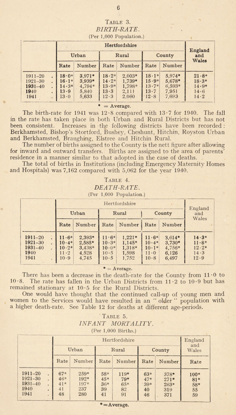 Table 3. BIRTH-RATE. (Per 1,000 Population,) Hertfordshire England and Wales Urban ] Rural County Rate Number Rate Number Rate Number 1911-20 . 18-0* 3,971* 18-2* 2,003* 18-1* 5,974* 21 -8* 1921-30 . 16*1* 3,939* 14-2* 1,739* 15-9* 5,678* 18-3* 1931-40 . 14-3* 4,794* 13-9* 1,798* 13-7* 6,593* 14-9* 1940 13-9 5,840 13-3 2,111 13-7 7,951 14*6 1941 13-0 5,633 12-3 2,060 12-8 7,693 14-2 * — Average. The birth-rate for 1941 was 12-8 compared with 13-7 for 1940. The fall in the rate has taken place in both Urban and Rural Districts but has not been consistent. Increases in the following districts have been recorded : Berkhamsted, Bishop’s Stortford, Bushey, Cheshunt, Hitchin, Royston Urban and Berkhamsted, Braughing, Elstree. and Hitchin Rural. The number of births assigned to the County is the nett figure after allowing for inward and outward transfers. Births are assigned to the area of parents’ residence in a manner similar to that adopted in the case of deaths. The total of births in Institutions (including Emergency Maternity Homes and Hospitals) was 7,162 compared with 5,062 for the year 1940. Table 4. DEATH-RATE. (Per 1,000 Population.) Hertfordshire England and Wales Urban Rural | County Rate Number Rate Number j Rate Number 1911-20 . 11-6* 2,393* 11-6* 1,221* ! 11-6* 3,614* 14-3* 1921-30 . 10-4* 2,585* 10-3* 1,145* 10-4* 3,730* 11-8* 1931-40 . 10-2* 3,438* 10-0* 1,318* | 10-1* 4,756* 12-2* 1940 11-2 4,528 10-5 1,598 11-0 6,126 14-3 1941 10-9 4,745 10-5 1 1,752 I 10-8 6,497 12-9 * = Average. There has been a decrease in the death-rate for the County from 11*0 to 10-8. The rate has fallen in the Urban Districts from 11-2 to 10*9 but has remained stationary at 10-5 for the Rural Districts. One would have thought that the continued call-up of young men and women to the Services would have resulted in an “ older ” population with a higher death-rate. See Table 12 for deaths at different age-periods. Table 5. INFANT MORTALITY. (Per 1,000 Births.) Hertfordshire England and Wales Urban Rural County Rate Number Rate Number Rate Number Rate 1911-20 . 67* 259* 58* 119* 63* 378* 100* 1921-30 . 46* 192* 45* 79* 47* 271* 81* 1931-40 . 41* 197* 36* 65* 39* 263* 58* 1940 41 237 39 82 40 319 55 1941 48 280 41 91 46 . 371 59 *=Average.