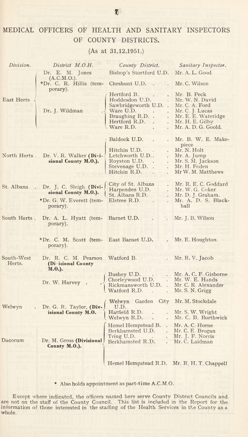 % MEDICAL OFFICERS OF HEALTH AND SANITARY INSPECTORS OF COUNTY DISTRICTS. (As at 31.12.1951.) Division. District M.O.H. County District. Sanitary Inspector. f Dr. E. M. Jones Bishop’s Stortford U.D. Mr. A. L. Good (A.C.M.O.). *Dr. C. R. Hillis (tem- Cheshunt U.D. Mr. C. Wilson porary). r Hertford B. Mr. B. Peck East Herts ^ Hoddesdon U.D. Mr. W. N. David Sawbridgeworth U.D. . Mr. C. A. Ford Dr. J. Wildman Ware U.D. Mr. C. J. Lucas Braughing R.D. . Mr. E. E. Wateridge Hertford R.D. . Mr. H. E. Gilby 1 Ware R.D. Mr. A. D. G. Goold. - Baldock U.D. Mr. B. W. E. Make piece Hitchin U.D. Mr. N. Holt North Herts Dr. V. R. Walker (Divi- Letchworth U.D.. Mr. A. Jump sional County M.O.). Royston U.D. Mr. S. M. Jackson Stevenage U.D. . Mr. H. Foden Hitchin R.D. Mr W. M. Matthews St. Albans Dr. J. C. Sleigh (Divi- sional County M.O.). f City of St. Albans Harpenden U.D. St. Albans R.D. Mr. R. E. C. Goddard Mr. W. G. Coker Mr. D. J. Graham. *Dr. G. W. Everett (tem- Elstree R.D. Mr. A. D. S. Black porary). hall South Herts . Dr. A. L. Hyatt (tem- Barnet U.D. Mr. J. B. Wilson porary) . *Dr. C. M. Scott (tem- East Barnet U.D. Mr. E. Houghton. porary). South-West Dr. R. C. M. Pearson Watford B. Mr. R. V. Jacob Herts. (Di isional County M.O.). Bushey U.D. Mr. A. C. F. Gisborne | Dr. W. Harvey . * Chorleywood U.D. Mr. W. E. Hands Rickmansworth U.D. . Mr. C. R. Alexander Watford R.D. Mr. S. N. Grigg ' Welwyn Garden City Mr. M. Stockdale Welwyn Dr. G. R. Taylor, (Div- isional County M.O. U.D. Hatfield R.D. Mr. S. W. Wright . Welwyn R.D. Mr. C. B. Borthwick r Hemel Hempstead B. . Mr. A. C. Horne Berkhamsted U.D. Mr. C. E. Brogan Dacorum Tring U.D. Mr. J. F. Norris Dr. M. Gross (Divisional County M.O.). Berkhamsted R.D. Mr. C. Laidman Hemel Hempstead R.D. Mr. R. H. T. Chappell * Also holds appointment as part-time A.C.M.O. Except where indicated, the officers named here serve County District Councils and are not on the staff of the County Council. This list is included in the Report for the information of those interested in the staffing of the Health Services in the County as a. whole.