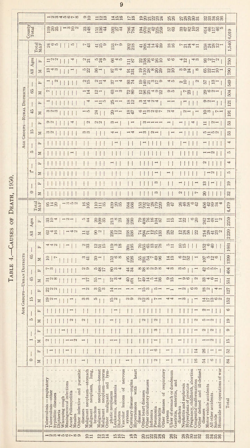 Table 4.—Causes of Death, 1950. 9 tH CM CO tJH lO CO t> CO 050 rH CM 00 <+ in CO l> 00 05 O w 03 CO in CO I> 00 05 O t-i 03 CO wfi in CO rH r!HH hhh T-I 1-1 t-h 03 03 03 03 03 0303 030303C0C0 C0C0C0C0C0 CDOiC j tH CO O 03 CO 00 T-H CD T+! CM OTfi 'tOwcMincs |W co CO t> 03 O CO co t> co m ,6,019 <3 * 1 1 00 i w 65 HTf 03 t-h i CO -rH CO CM O CM CO in ^ 05 CM os in 1 OCO Ob CD 03 rH 1 j * 05 CM | 1 11 * 1 | 03 CM CM | COW I 1 ^ J CO tH rH t-H t-H ™ 1 ^ 1 1 * 1 rH J 03 rH 1 53 1C 1 1C ! *tH 1 1 tH o C/3 f- H J < c/5 0. P os O w < Total M&F 10^0 H CO ID 03 CD lO tH O rH lO tH rH Ob O lO 'tfco in m CO CM t> CO 050 w l>- w w CM 05 I> CD CO 00 CO CM CO CM 05 rH Til Ttl 4,479 Ages (X COOMJ CO tH J rH 03 T-H | m 005 m CM OCO rH CO CO CO rH 03 03 346 230 05 CO CD CD ^ I> l> O C- tW O 00 T*l w rH lO rH rH -st* CM I tW CM 1 CD O 03 CM M< CO w CM Wl< W Tjl rH CM Ob ID 03 03 nv HH 03 CD CD rH I | -tWt^CM rH rH tH CD O CM | 05 1 CD 03 03 03 rH tH 03 CO CD CO CO 03 CO wf< wt< tw ci in co i>0)i>wi>co CM rt 00 CM CM CO CM ^ 00 ■rH CM in 22 r^COrHCOCM rH CM Tf CM CM 2220 1 1 1 - II 03 CO CO 03 H lO rH lO T-H Ob coco tH tH rH win 005 CO (W o in m co oo c^inco-iwcoo co lO T-H rH on i tH tH J 1 1 CM CO O | 1 in ^i 1 1 rH 1661 lO CD S 2 r Mill CO H Own | CO 1 03 CD CO lO rH m co 05 CM w CM lOrH^OCbCD lOCOlO ^ Ob 03 CO tH rH CD 03 03 tH ID 1- ID 03 CD 1 O H 1 rH 1399 1 (X I>C0 | Mill CM 05 10 00 0 rH oco-^ CO Tf TH CO 00 00 CO 03 Ob CO CO CO com | r cm in in t> i 404 45 S rH 03 00 CO II II 1 rH l>- rH lO tH I in | I>C0^t< m O <w o —1 t-os^in^co tH tH tH CO Ob lO rH rH Ob CD | 03 CO ^ CD TH , CO rH 1 rH m m 1 tx CM CM CM CM II1II iW CM co oco tH -rH tH H rH ,H twoco i m-iw 1-1 1 1-1 rHCM | COCO 00 03 , ^ rH tH l> 03 rH m rH HH 05 CM tW tH ii ri CO CO in , j 1003 | rH CMOS CM CM CO i Lw w ^ 1 rH CO j r ROCOCO CM rH rH rH 03 ID rH 1 ix 1 1 1 II 1 - 1 1 1 1 1 1 1 - 1 1 1 1 II II 1 1 1 1 1 1 i - ClrH | | | co m S 1 1 1 IIH CM 1 1 1 J - 1 1 1 1 | CM | , CM , 1 1 1 1 1 | 03 inwoi | | 05 rH ,1 \x 1 1 I 1- 1 II 1 1 1 1 1 1 1 1 1 1 II 1 n 1 1 1 1 1 1 - CM j CM ] | 05 S 05 1 1 1 1 rH rH 03 tH I 1 1 1 rH rH I 1 1 II 1 1- 1 1 I - 1 1 1 1 rH rH 03 J J m rH 1 Ph 1- 1 II - II 1 1 1 1 1 1 1 I 1 1 II Ith® 1 - 1 1 1 1 12 8 1 - 1 - 03 ID o HH << 1 1 1 II II 1 rH 1 1 1 1 1 1 1 rH I mri rH j CO | , 12 2 1° 1 1 84 C/3 H O t—< PS H c/3 Q z <! ca PS D c/5 p, p O PS O w o U . O -H 03 l| 0) -G I? t/) f/) o o 3 3 o o u u <D CD d d G d HH d bjo d o o o 03 *C *h 55 0) CL ■5 -d o -O +j o ' P- CL, £2 C/3 2 ^ d o -*-» O c/) CD tj C3 d CD - >3 S s ' o o O 53 n O ^8 a3 H ’ d Oh d • £ a3 bJD 5 03 ™ •-H 4-» (/) d 3 d <D o ^ Pi 2 — J5-o O S ' o rt g a 2 . o -H (/) I 6 ■ a * . (X <v O 5 1 0) C/3 i w +-> 5 1 o a jo ! aj nl O 1 5 5 d i bo bo O ■ ■—> -<-* H rt’3'D • 4-> (/) • S g d d i_, h d) <D Li D , d d I I ’•§ a a 5 (/) C/) 13 ^ 3,3-d o o 5 <i> <D 2 rj h CJ 1 R b/) cn d o > M <D d 1-4 d <D d 03 e a 5 o3 03 0 5 ho bo 33h o3 03 t3 SSO .2 p l • d 2 a 22 5 * <15 - 5 o3 ■a aw «s 0) w a i) -0-^X5 Cl, d a3 <D -h d o if) vd d JQ> d d ’tfJ3 I * <D c/) a3 • <i> d .» o a bS J2 at; . CD D CD o3 a> CD * 3 4-> a CD CD <D CD 03 <D CD 3 M o CD CD — d d V u Is III OX? X uS O CD d d •r-( N u d U <L> <D 3 d qzj o c CJ I—I .2 w e-g 3 5 a o 5 P O.CQ b o d • H Cu CD <D CD cD CD d <D CD a 5 fl a> T3 O 5 'O ■ u o 5 o •4-» o • T3 CD •tQ g'O C/3 05 C3i O — 03 ,5 ' -i-» Pi ■f? P 2 15 03 -4—> ’ a ^ O ^ 4-> < CD *s 3 rd E ^ o ^ _ CD <D O 4J CD U CD IS O D W3 O a ^ tM o ‘H ftp£ 05 0,73 5 OS -2 s .2 a o 03 to foo: <« a3 o 2 <U ’-p ’a C P S 05 5 S u 11 .1? p, O -p* ZWOhOO C . ®5 T3 • T—I o o d * ^ 3 CD *3 s| oj > 05 U ■ V) O ^ o: S- • -!3 & M-4 o * * CD d .2 4-J . . 03 CD JH +-» CD 5 (X 05 O 3 • T3 o 0 O rt 2 113 o H rHCMCO^inCOOCOOS OH CMCOrtl incotw 00 05 OrHCMCOrliin COO 00 05 O rw CM COTtUOCO rH rH WWW WWW ,HH CMCMCMCMCMCM CM CM CMCMCOCOCO COCOCOCO