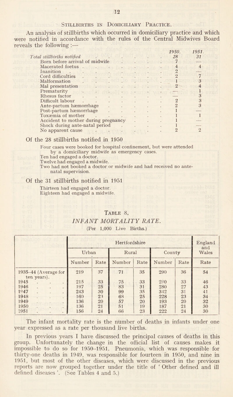 12 Stillbirths in Domiciliary Practice. An analysis of stillbirths which occurred in domiciliary practice and which were notified in accordance with the rules of the Central Midwives Board reveals the following :— Total stillbirths notified Born before arrival of midwife Macerated foetus .... Inanition ..... Cord difficulties .... Malformation .... Mai presentation Prematurity .... Rhesus factor .... Difficult labour .... Ante-partum haemorrhage Post-partum haemorrhage Toxaemia of mother Accident to mother during pregnancy Shock during ante-natal period No apparent cause 1950. 28 7 4 2 2 1 2 2 2 1 1 1 1 2 1951. 31 4 7 3 4 1 3 3 3 1 Of the 28 stillbirths notified in 1950 Four cases were booked for hospital confinement, but were attended by a domiciliary midwife as emergency cases. Ten had engaged a doctor. Twelve had engaged a midwife. Two had not booked a doctor or midwife and had received no ante- natal supervision. Of the 31 stillbirths notified in 1951 Thirteen had engaged a doctor. Eighteen had engaged a midwife. Table 8. INFANT MORTALITY RATE. (Per 1,000 Live Births.) Hertfordshire England and Wales Urbc in Rural County Number Rate Number Rate Number Rate Rate 1935-44 (Average for 219 37 71 35 290 36 54 ten years). 1945 215 33 75 33 290 33 46 1946 197 25 83 31 280 27 43 1°47 243 30 99 35 342 31 41 1948 160 23 68 25 228 23 34 1949 136 20 57 20 193 20 32 1950 136 21 51 19 187 21 30 1951 156 24 66 23 222 24 30 The infant mortality rate is the number of deaths in infants under one year expressed as a rate per thousand live births. In previous years I have discussed the principal causes of deaths in this group. Unfortunately the change in the official list of causes makes it impossible to do so for 1950-1951. Pneumonia, which was responsible for thirty-one deaths in 1949, was responsible for fourteen in 1950, and nine in 1951, but most of the other diseases, which were discussed in the previous reports are now grouped together under the title of ‘ Other defined and ill
