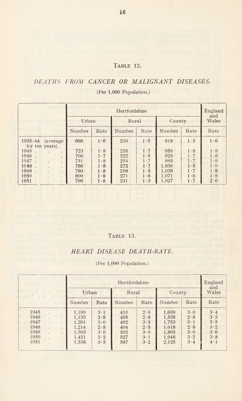 Table 12. DEATHS FROM CANCER OR MALIGNANT DISEASES. (Per 1,000 Population.) Hertfordshire England and Wales Urbs in Rural County Number Rate Number Rate Number Rate Rate 1935-44 (average 608 1-6 210 1-5 818 1-5 1 -6 for ten years). 1945 . 723 1 -8 235 1-7 958 1 -8 1-9 1946 . 706 1-7 222 1 -5 928 1-7 1 -9 1947 . 731 1-8 254 1-7 985 1-7 1 -9 1948 . 766 1 *8 272 1*7 1,038 1-8 1-9 1949 . 780 1 -8 258 1-5 1,038 1*7 1-9 1950 . 800 1 -8 271 1 -6 1,071 1-8 1-9 1951 . 796 1 -8 231 1 -3 1,027 1 -7 2-0 Table 13. HEART DISEASE DEATH-RATE. (Per 1,000 Population.) Hertfordshire England and Wales Urb an Run d Coun tv J Number Rate Number Rate Number Rate Rate 1945 1,199 3-1 410 2-9 1,609 3-0 3-4 1946 . 1,133 2-8 405 2-8 1,538 2-8 3-3 1947 1,261 3-0 492 3-3 1,753 3-1 3-5 1948 1,214 2-8 404 2-5 1,618 2-8 3-2 1949 . 1,303 3-0 502 3-0 1,805 3-0 3-6 1950 1,421 3-2 527 3-1 1,948 3-2 3-8 1951 1,538 3-5 587 3-2 2,125 3-4 4-1