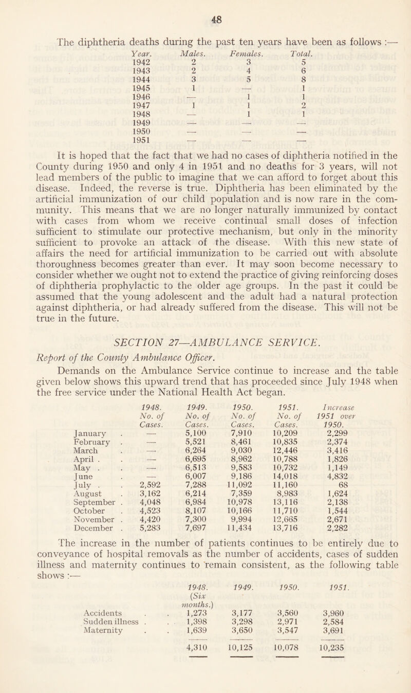 The diphtheria deaths during the past ten years have been as follows :— Year. Males. Females. Total, 1942 2 3 5 1943 2 4 6 1944 3 5 8 1945 1 1 1946 — 1 1 1947 1 1 2 1948 — 1 1 1949 — 1950 — — 1951 — It is hoped that the fact that we had no cases of diphtheria notified in the County during 1950 and only 4 in 1951 and no deaths for 3 years, will not lead members of the public to imagine that we can afford to forget about this disease. Indeed, the reverse is true. Diphtheria has been eliminated by the artificial immunization of our child population and is now rare in the com- munity. This means that we are no longer naturally immunized by contact with cases from whom we receive continual small doses of infection sufficient to stimulate our protective mechanism, but only in the minority sufficient to provoke an attack of the disease. With this new state of affairs the need for artificial immunization to be carried out with absolute thoroughness becomes greater than ever. It may soon become necessary to consider whether we ought not to extend the practice of giving reinforcing doses of diphtheria prophylactic to the older age groups. In the past it could be assumed that the young adolescent and the adult had a natural protection against diphtheria, or had already suffered from the disease. This will not be true in the future. SECTION 27—AMBULANCE SERVICE. Report of the County Ambulance Officer. Demands on the Ambulance Service continue to increase and the table given below shows this upward trend that has proceeded since July 1948 when the free service under the National Health Act began. 1948. 1949. 1950. 1951. I ncrease No. of No. of No. of No. of 1951 over Cases. Cases. Cases. Cases. 1950. January — 5,100 7,910 10,209 2,299 February — 5,521 8,461 10,835 2,374 March — 6,264 9,030 12,446 3,416 April . — 6,695 8,962 10,788 1,826 May . — 6,513 9,583 10,732 1,149 June — 6,007 9,186 14,018 4,832 July . 2,592 7,288 11,092 11,160 68 August 3,162 6,214 7,359 8,983 1,624 September . 4,048 6,984 10,978 13,116 2,138 October 4,523 8,107 10,166 11,710 1,544 November . 4,420 7,300 9,994 12,665 2,671 December . 5,283 7,697 11,434 13,716 2,282 The increase in the number of patients continues to be entirely due to conveyance of hospital removals as the number of accidents, cases of sudden illness and maternity continues to remain consistent, as the following table shows :■— 1948. (Six months.) 1949. 1950. 1951 Accidents 1,273 3,177 3,560 3,960 Sudden illness . . . 1,398 3,298 2,971 2,584 Maternity 1,639 3,650 3,547 3,691 4,310 10,125 10,078 10,235