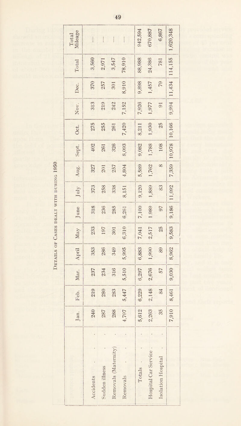 Details of Cases dealt with during 1950 o H bo H1 IN IN a) 05 00 CD H ti i 1 1 1 CO o' CD o 05 CD CD o H rH 1-1 £ t>‘ 05 t> rH -4-> a <D rH tub < LO* in CO CO CO rH o 05 CO CO p CO CO CO 1H rH 00 o *—i rH o p p rH CO GO CD o CO 05 00 CO CO CO CO Tt 05 r-H I-—5 CD o rH 05 CO E> rH o r-H IN LO CO CO 05 o 7—H H rH CO 00 cj CO H CO CO o LO LO § cd t> cm rH CO CD 05 LO CO o 05 CM $-4 LO 00 H 05 00 05 oo CD Ph <P CO CO CO 05_ •o' CO cd rH 05_ oo N rf CD o CD IN o d CO CO r-H 05 IN LO CO Gj CO CO CO •o CO CD o § >oT cd co 05“ 05 o CO IN 05 oo H rH ,d rH CO oo rf* CO H CO CD 0) CO CO CO H1 CO rH 'T •o' cd co 00 o 00 N CO CO LO 0 £3 CO CO 05 r-H CD CO rH a3 CO CO CO IN CD co 05^ H-*> LO CM IN • • • <D • +■> • rH o Pi • rH rH (■H > aj . 05 5h 4-> -4-> 05 • H cn aj CO Ph cd cn CD ■4-> a <D 05 G r-H • H Pi CD f—H aj > cd r-H aj > Total: 5-t aj o 1—H oj o ffi p o xj <D o o rj • rH Ph Gj o o 'O p 05 R 05 CD o fH o <! CO Ph Ph ffi CD HH