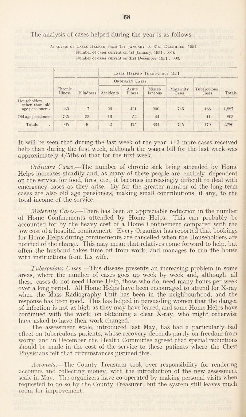 The analysis of cases helped during the year is as follows :— Analysis of Cases Helped from 1st January to 31st December, 1951. Number of cases current on 1st January, 1951 : 880. Number of cases current on 31st December, 1951 : 993. - Cases Helped Throughout 1951 Chronic Illness Blindness Ordinary Cases Maternity Cases Tuberculous Cases Totals Accidents Acute Illness Miscel- laneous Householders other than old age pensioners. 230 7 26 421 290 745 168 1,887 Old age pensioners 735 83 16 54 44 — 11 893 Totals. 965 40 42 475 334 745 179 2,780 It will be seen that during the last week of the year, 113 more cases received help than during the first week, although the wages bill for the last week was approximately 4/5ths of that for the first week. Ordinary Cases.—The number of chronic sick being attended by Home Helps increases steadily and, as many of these people are entirely dependent on the service for food, fires, etc., it becomes increasingly difficult to deal with emergency cases as they arise. By far the greater number of the long-term cases are also old age pensioners, making small contributions, if any, to the total income of the service. Maternity Cases.—There has been an appreciable reduction in the number of Home Confinements attended by Home Helps. This can probably be accounted for by the heavy cost of a Home Confinement compared with the low cost of a hospital confinement. Every Organizer has reported that bookings for Home Helps during confinements are cancelled when the Householders are notified of the charge. This may mean that relatives come forward to help, but often the husband takes time off from work, and manages to run the house with instructions from his wife. Tuberculous Cases.—This disease presents an increasing problem in some areas, where the number of cases goes up week by week and, although all these cases do not need Home Help, those who do, need many hours per week over a long period. All Home Helps have been encouraged to attend for X-ray when the Mass Radiography Unit has been in the neighbourhood, and the response has been good. This has helped in persuading women that the danger of infection is not as high as they may have feared, and some Home Helps have continued with the work, on obtaining a clear X-ray, who might otherwise have asked to have their work changed. The assessment scale, introduced last May, has had a particularly bad effect on tuberculous patients, whose recovery depends partly on freedom from worry, and in December the Health Committee agreed that special reductions should be made in the cost of the service to these patients where the Chest Physicians felt that circumstances justified this. Accounts.—The County Treasurer took over responsibility for rendering accounts and collecting money, with the introduction of the new assessment scale in May. The organizers have co-operated by making personal visits when requested to do so by the County Treasurer, but the system still leaves much room for improvement.