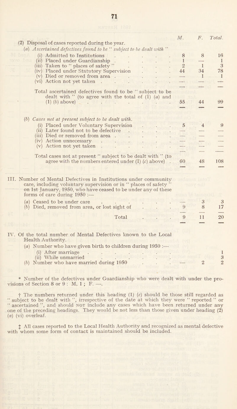 (2) Disposal of cases reported during the year. (a) Ascertained defectives found to be “ subject to be dealt with ” (i) Admitted to Institutions .... (ii) Placed under Guardianship .... (iii) Taken to “ places of safety ” (iv) Placed under Statutory Supervision (v) Died or removed from area .... (vi) Action not yet taken ..... M. 8 1 2 44- Total ascertained defectives found to be  subject to be dealt with ” (to agree with the total of (1) (a) and (1) (b) above) ....... 55 F. Total. 8 16 — 1 1 3 34 78 1 1 44 99 (b) Cases not at present subject to be dealt with. (i) Placed under Voluntary Supervision ... 5 4 9 (ii) Later found not to be defective .... — — — (iii) Died or removed from area .....— — — (iv) Action unnecessary ...... — -— — (v) Action not yet taken ...... — — — Total cases not at present “ subject to be dealt with ” (to agree with the numbers entered under (I) (c) above) .60 48 108 III. Number of Mental Defectives in Institutions under community care, including voluntary supervision or in “ places of safety ” on 1st January, 1950, who have ceased to be under any of these forms of care during 1950 :— (a) Ceased to be under care ......— 3 3 (b) Died, removed from area, or lost sight of ... 9 8 17 Total . . .9 11 20 IV. Of the total number of Mental Defectives known to the Local Health Authority. (a) Number who have given birth to children during 1950 :— (i) After marriage ....... (ii) While unmarried ...... (b) Number who have married during 1950 1 3 * Number of the defectives under Guardianship who were dealt with under the pro- visions of Section 8 or 9 : M. 1 ; F. —. f The numbers returned under this heading (1) (e) should be those still regarded as “ subject to be dealt with ”, irrespective of the date at which they were “ reported ” or  ascertained ”, and should not include any cases which have been returned under any one of the preceding headings. They would be not less than those given under heading (2) (a) (vi) overleaf. J All cases reported to the Local Health Authority and recognized as mental defective with whom some form of contact is maintained should be included.