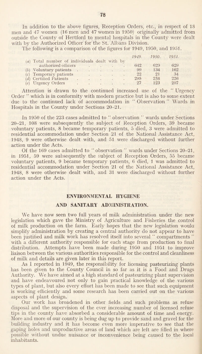 In addition to the above figures, Reception Orders, etc., in respect of 18 men and 47 women (16 men and 47 women in 1950) originally admitted from outside the County of Hertford to mental hospitals in the County were dealt with by the Authorized Officer for the St. Albans Division. The following is a comparison of the figures for 1949, 1950, and 1951. (a) Total number of individuals dealt with by 1949. 1950. 1951. authorized officers .... 642 623 629 (b) Voluntary patients ..... 99 134 162 (c) Temporary patients .... 22 21 34 (d) Certified Patients ..... 295 258 226 (e) Urgency Orders ..... 27 123 207 Attention is drawn to the continued increased use of the “ Urgency Order ” which is in conformity with modern practice but is also to some extent due to the continued lack of accommodation in “ Observation ” Wards in Hospitals in the County under Sections 20-21. In 1950 of the 223 cases admitted to “ observation ” wards under Sections 20-21, 108 were subsequently the subject of Reception Orders, 39 became voluntary patients, 8 became temporary patients, 5 died, 3 were admitted to residential accommodation under Section 21 of the National Assistance Act, 1948, 9 were otherwise dealt with, and 51 were discharged without further action under the Acts. Of the 169 cases admitted to “ observation ” wards under Sections 20-21, in 1951, 59 were subsequently the subject of Reception Orders, 55 became voluntary patients, 9 became temporary patients, 6 died, 1 was admitted to residential accommodation under Section 21 of the National Assistance Act, 1948, 8 were otherwise dealt with, and 31 were discharged without further action under the Acts. ENVIRONMENTAL HYGIENE AND SANITARY ADMINISTRATION, We have now seen two full years of milk administration under the new legislation which gave the Ministry of Agriculture and Fisheries the control of milk production on the farm. Early hopes that the new legislation would simplify administration by creating a central authority do not appear to have been justified and milk work has resolved itself into several “ compartments ” with a different authority responsible for each stage from production to final distribution. Attempts have been made during 1950 and 1951 to improve liaison between the various authorities responsible for the control and cleanliness of milk and details are given later in this report. As I reported in 1949, the responsibility for licensing pasteurizing plants has been given to the County Council in so far as it is a Food and Drugs Authority. We have aimed at a high standard of pasteurizing plant supervision and have endeavoured not only to gain practical knowledge of the various types of plant, but also every effort has been made to see that such equipment is working efficiently and some research has been carried out on the various aspects of plant design. Our work has broadened in other fields and such problems as refuse disposal and the supervision of the ever increasing number of licensed refuse tips in the county have absorbed a considerable amount of time and energy. More and more of our county is being dug up to provide sand and gravel for the building industry and it has become even more imperative to see that the gaping holes and unproductive areas of land which are left are filled in where possible without undue nuisance or inconvenience being caused to the local inhabitants.