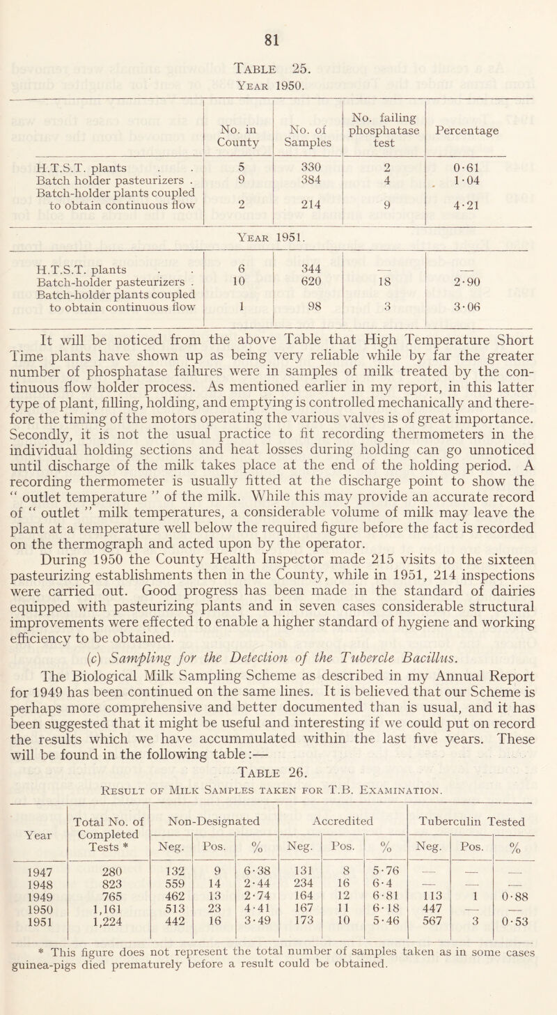 Table 25. Year 1950. No. in County No. of Samples No. failing phosphatase test Percentage H.T.S.T. plants 5 330 2 0-61 Batch holder pasteurizers . 9 384 4 1-04 Batch-holder plants coupled to obtain continuous flow 2 214 9 4-21 Year 1951. H.T.S.T. plants 6 344 __ Batch-holder pasteurizers . 10 620 18 2-90 Batch-holder plants coupled to obtain continuous flow 1 98 o o 3-06 It will be noticed from the above Table that High Temperature Short Time plants have shown up as being very reliable while by far the greater number of phosphatase failures were in samples of milk treated by the con- tinuous flow holder process. As mentioned earlier in my report, in this latter type of plant, filling, holding, and emptying is controlled mechanically and there- fore the timing of the motors operating the various valves is of great importance. Secondly, it is not the usual practice to fit recording thermometers in the individual holding sections and heat losses during holding can go unnoticed until discharge of the milk takes place at the end of the holding period. A recording thermometer is usually fitted at the discharge point to show the “ outlet temperature ” of the milk. While this may provide an accurate record of “ outlet ” milk temperatures, a considerable volume of milk may leave the plant at a temperature well below the required figure before the fact is recorded on the thermograph and acted upon by the operator. During 1950 the County Health Inspector made 215 visits to the sixteen pasteurizing establishments then in the County, while in 1951, 214 inspections were carried out. Good progress has been made in the standard of dairies equipped with pasteurizing plants and in seven cases considerable structural improvements were effected to enable a higher standard of hygiene and working efficiency to be obtained. (c) Sampling for the Detection of the Tubercle Bacillus. The Biological Milk Sampling Scheme as described in my Annual Report for 1949 has been continued on the same lines. It is believed that our Scheme is perhaps more comprehensive and better documented than is usual, and it has been suggested that it might be useful and interesting if we could put on record the results which we have accummulated within the last five years. These will be found in the following table:— Table 26. Result of Milk Samples taken for T.B. Examination. Year Total No. of Completed Tests * Non-Design ated Accredited Tuberculin Tested Neg. Pos. 0/ /o Neg. Pos. O/ /o Neg. Pos. 0/ /o 1947 280 132 9 6-38 131 8 5-76 — 1948 823 559 14 2-44 234 16 6-4 — — — 1949 765 462 13 2-74 164 12 6-81 113 1 0-88 1950 1,161 513 23 4-41 167 11 6-18 447 — — 1951 1,224 442 16 3-49 173 10 5-46 567 3 0-53 * This figure does not represent the total number of samples taken as in some cases guinea-pigs died prematurely before a result could be obtained.