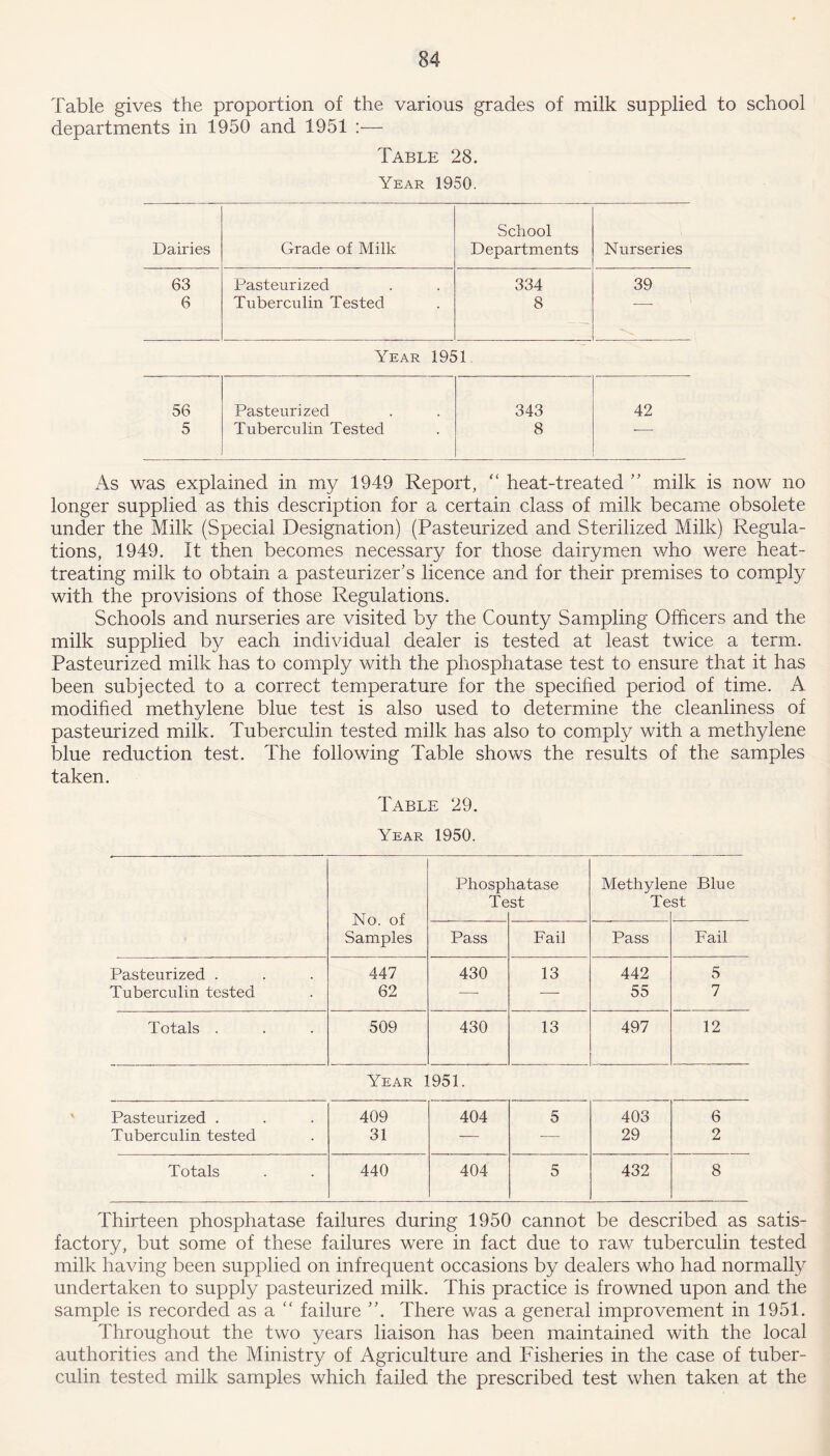 Table gives the proportion of the various grades of milk supplied to school departments in 1950 and 1951 :— Table 28. Year 1950. School Dairies Grade of Milk Departments Nurseries 63 Pasteurized 334 39 6 Tuberculin Tested 8 Year 1951 56 Pasteurized 343 42 5 Tuberculin Tested 8 ■ As was explained in my 1949 Report, “ heat-treated ” milk is now no longer supplied as this description for a certain class of milk became obsolete under the Milk (Special Designation) (Pasteurized and Sterilized Milk) Regula- tions, 1949. It then becomes necessary for those dairymen who were heat- treating milk to obtain a pasteurizer's licence and for their premises to comply with the provisions of those Regulations. Schools and nurseries are visited by the County Sampling Officers and the milk supplied by each individual dealer is tested at least twice a term. Pasteurized milk has to comply with the phosphatase test to ensure that it has been subjected to a correct temperature for the specified period of time. A. modified methylene blue test is also used to determine the cleanliness of pasteurized milk. Tuberculin tested milk has also to comply with a methylene blue reduction test. The following Table shows the results of the samples taken. Table 29. Year 1950. Phosphatase Methylene Blue Test Test No. of Samples Pass Fail Pass Fail Pasteurized . 447 430 13 442 5 Tuberculin tested 62 ■—• — 55 7 Totals . 509 430 13 497 12 Year 1951. Pasteurized . 409 404 5 403 6 Tuberculin tested 31 — -—- 29 2 Totals 440 404 5 432 8 Thirteen phosphatase failures during 1950 cannot be described as satis- factory, but some of these failures were in fact due to raw tuberculin tested milk having been supplied on infrequent occasions by dealers who had normally undertaken to supply pasteurized milk. This practice is frowned upon and the sample is recorded as a “ failure A There was a general improvement in 1951. Throughout the two years liaison has been maintained with the local authorities and the Ministry of Agriculture and Fisheries in the case of tuber- culin tested milk samples which failed the prescribed test when taken at the