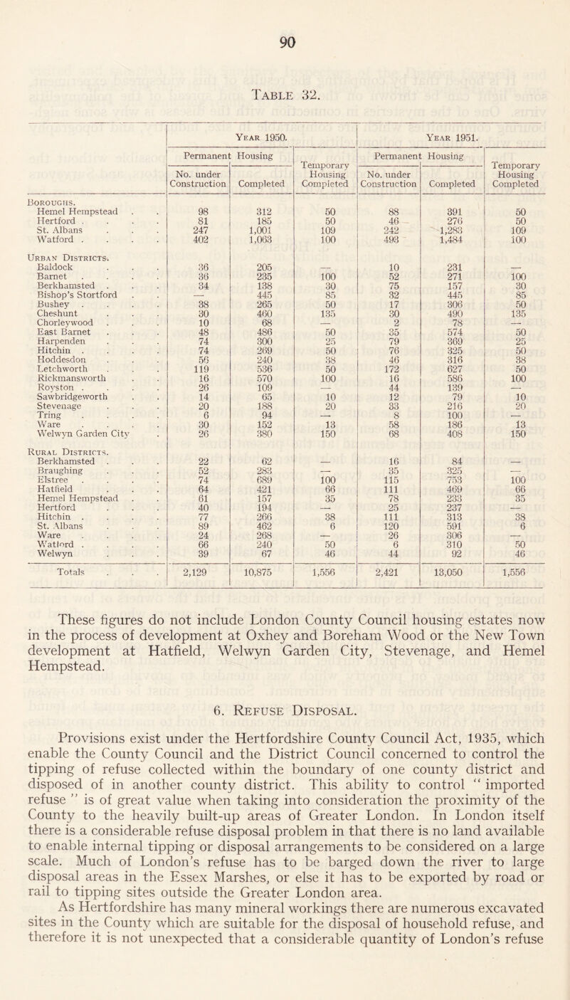 Table 32. Year 1950. Year 1951. Permaneni Housing Temporary Housing Completed Permaneni Housing Temporary Housing Completed No. under Construction Completed No. under Construction Completed Boroughs. Hemel Hempstead 98 312 50 88 391 50 Hertford .... 81 185 50 46 276 50 St. Albans 247 1,001 109 242 1,283 109 Watford .... 402 1,063 100 493 1,484 100 Urban Districts. Baldock 36 205 — 10 231 — Barnet .... 36 235 100 52 271 100 Berkliamsted 34 138 30 75 157 30 Bishop’s Stortford 445 85 32 445 85 Bushey .... 38 265 50 17 306 50 Cheshunt 30 460 135 30 490 135 Chorleywood 10 68 — 2 78 — East Barnet 48 486 50 35 574 50 Harpenden 74 300 25 79 369 25 Hitchin .... 74 269 50 76 325 50 Hoddesdon 56 240 38 46 316 38 Letchworth 119 536 50 172 627 50 Rickmansworth 16 570 100 16 586 100 Roys ton .... 26 109 — 44 139 — Sawbridgeworth 14 65 10 12 79 10 Stevenage 20 188 20 33 216 20 Tring .... 6 94 * 8 100 — Ware .... 30 152 13 58 186 13 Welwyn Garden City 26 380 150 68 408 150 Rural Districts. Berkhamsted 22 62 — 16 84 — Braugbing 52 283 . 35 325 — Elstree .... 74 689 100 115 753 100 Hatfield 64 421 66 111 469 66 Hemel Hempstead 61 157 35 78 233 35 Hertford 40 194 — 25 237 — Hitchin .... 77 266 38 111 313 38 St. Albans 89 462 6 120 591 6 Ware .... 24 268 — 26 306 — Watlord .... 66 240 50 6 310 50 Welwyn 39 67 46 44 92 46 Totals 2,129 10,875 1,556 2,421 13,050 1,556 These figures do not include London County Council housing estates now in the process of development at Oxhey and Boreham Wood or the New Town development at Hatfield, Welwyn Garden City, Stevenage, and Kernel Hempstead. 6. Refuse Disposal. Provisions exist under the Hertfordshire County Council Act, 1935, which enable the County Council and the District Council concerned to control the tipping of refuse collected within the boundary of one county district and disposed of in another county district. This ability to control “ imported refuse ” is of great value when taking into consideration the proximity of the County to the heavily built-up areas of Greater London. In London itself there is a considerable refuse disposal problem in that there is no land available to enable internal tipping or disposal arrangements to be considered on a large scale. Much of London’s refuse has to be barged down the river to large disposal areas in the Essex Marshes, or else it has to be exported by road or rail to tipping sites outside the Greater London area. As Hertfordshire has many mineral workings there are numerous excavated sites in the County which are suitable for the disposal of household refuse, and therefore it is not unexpected that a considerable quantity of London’s refuse