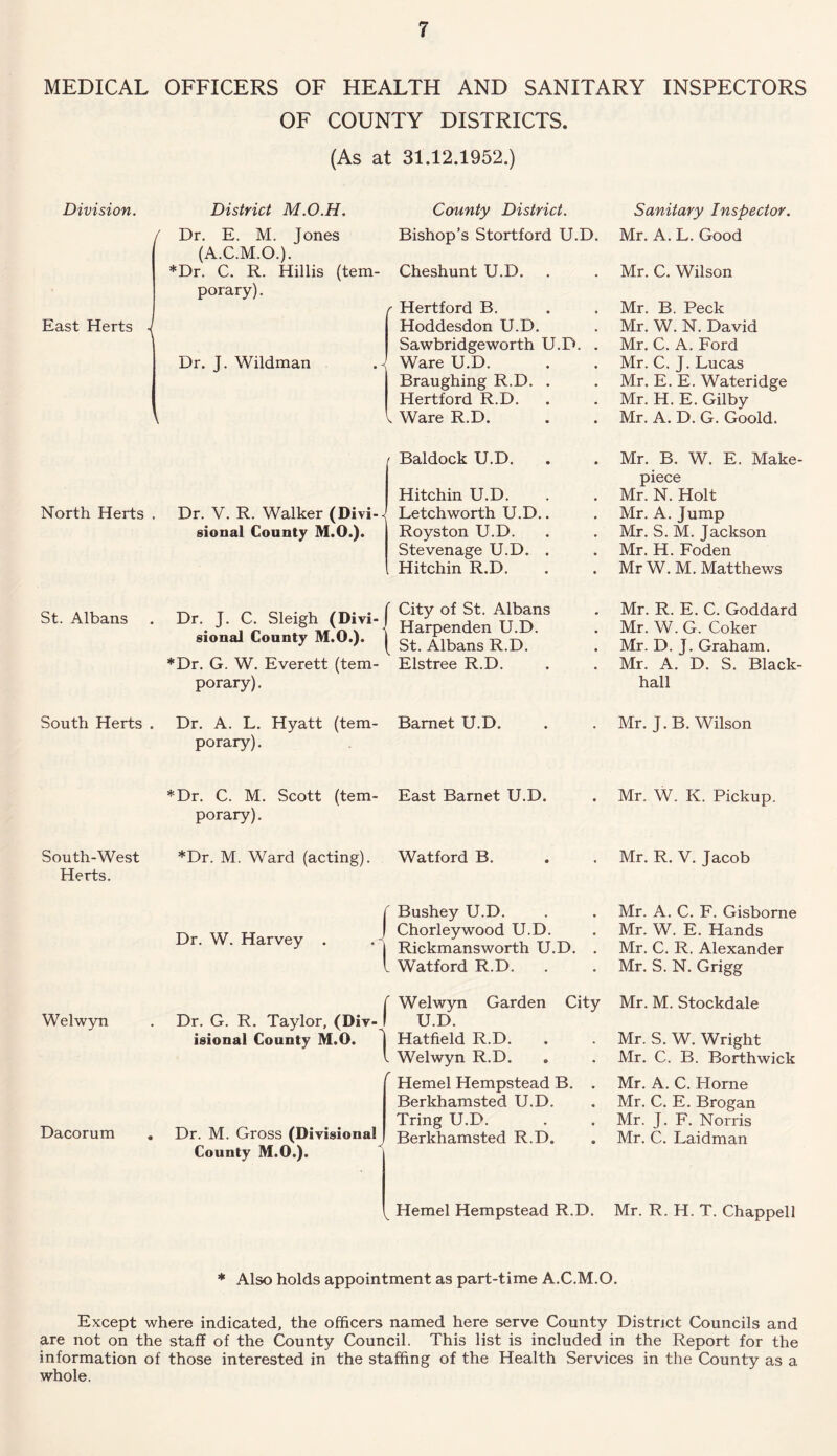 MEDICAL OFFICERS OF HEALTH AND SANITARY INSPECTORS OF COUNTY DISTRICTS. (As at 31.12.1952.) Division. District M.O.H. County District. Sanitary Inspector. East Herts ■{ ( Dr. E. M. Jones (A.C.M.O.). *Dr. C. R. Hillis (tem- porary) . Dr. J. Wildman Bishop’s Stortford U.D. Cheshunt U.D. r Hertford B. Hoddesdon U.D. Sawbridgeworth U.D. . Ware U.D. Braughing R.D. . Hertford R.D. ; Ware R.D. Mr. A. L. Good Mr. C. Wilson Mr. B. Peck Mr. W. N. David Mr. C. A. Ford Mr. C. J. Lucas Mr. E. E. Wateridge Mr. H. E. Gilby Mr. A. D. G. Goold. / Baldock U.D. Mr. B. W. E. Make North Herts Dr. V. R. Walker (Divi- sional County M.O.). Hitchin U.D. Letchworth U.D.. Royston U.D. Stevenage U.D. . Hitchin R.D. piece Mr. N. Holt Mr. A. Jump Mr. S. M. Jackson Mr. H. Foden Mr W. M. Matthews St. Albans Dr. J. C, Sleigh (Divi- sional County M.O.). *Dr. G. W. Everett (tem- porary). City of St. Albans Harpenden U.D. St. Albans R.D. Elstree R.D. Mr. R. E. C. Goddard Mr. W. G. Coker Mr. D. J. Graham. Mr. A. D. S. Black- hall South Herts . Dr. A. L. Hyatt (tem- porary) . Barnet U.D. Mr. J. B. Wilson *Dr. C. M. Scott (tem- porary). East Barnet U.D. Mr. W. K. Pickup. South-West Herts. *Dr. M. Ward (acting). Watford B. Mr. R. V. Jacob Dr. W. Harvey . Bushey U.D. Chorleywood U.D. Rickmansworth U.D. . _ Watford R.D. Mr. A. C. F. Gisborne Mr. W. E. Hands Mr. C. R. Alexander Mr. S. N. Grigg Welwyn Dr. G. R. Taylor, (Div-J isional County M.O. Welwyn Garden City U.D. Hatfield R.D. . Welwyn R.D. Mr. M. Stockdale Mr. S. W. Wright Mr. C. B. Borthwick Dacorum Dr. M. Gross (Divisional County M.O.). Hemel Hempstead B. . Berkhamsted U.D. Tring U.D. Berkhamsted R.D. Mr. A. C. Horne Mr. C. E. Brogan Mr. J. F. Norris Mr. C. Laidman ^ Hemel Hempstead R.D. Mr. R. H. T. Chappell * Also holds appointment as part-time A.C.M.O. Except where indicated, the officers named here serve County District Councils and are not on the staff of the County Council. This list is included in the Report for the information of those interested in the staffing of the Health Services in the County as a whole.