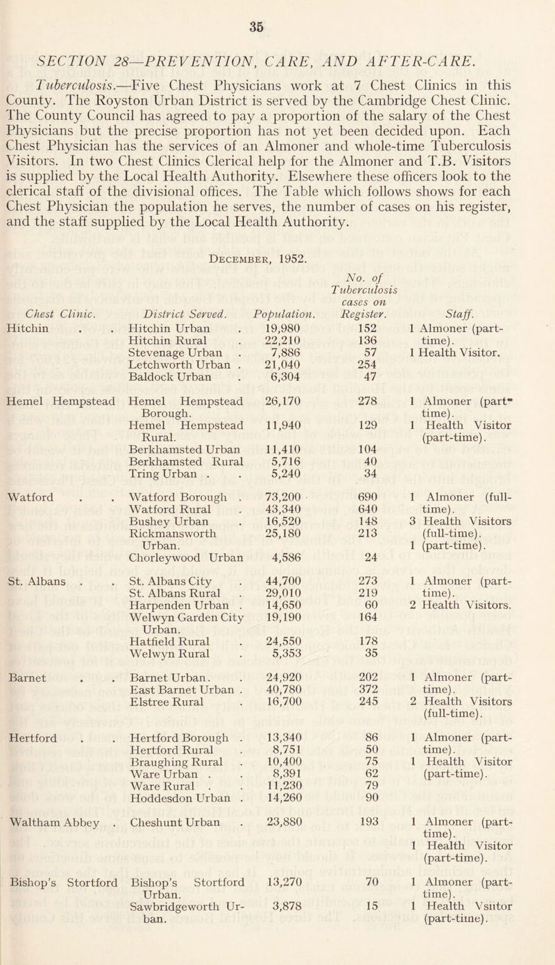 SECTION 28—PREVENTION, CARE, AND AFTER-CARE. Tuberculosis.—Five Chest Physicians work at 7 Chest Clinics in this County. The Royston Urban District is served by the Cambridge Chest Clinic. The County Council has agreed to pay a proportion of the salary of the Chest Physicians but the precise proportion has not yet been decided upon. Each Chest Physician has the services of an Almoner and whole-time Tuberculosis Visitors. In two Chest Clinics Clerical help for the Almoner and T.B. Visitors is supplied by the Local Health Authority. Elsewhere these officers look to the clerical staff of the divisional offices. The Table which follows shows for each Chest Physician the population he serves, the number of cases on his register, and the staff supplied by the Local Health Authority. December, 1952. No. of Tuberculosis cases on Chest Clinic. District Served. Population. Register. Staff. Hitchin Hitchin Urban 19,980 152 1 Almoner (part- Hitchin Rural 22,210 136 time). Stevenage Urban 7,886 57 1 Health Visitor. Letch worth Urban . 21,040 254 Baldock Urban 6,304 47 Hemel Hempstead Hemel Hempstead 26,170 278 1 Almoner (part Borough. time). Hemel Hempstead 11,940 129 1 Health Visitor Rural. Berkhamsted Urban 11,410 104 (part-time). Berkhamsted Rural 5,716 40 Tring Urban . 5,240 34 Watford Watford Borough . 73,200 690 1 Almoner (full- Watford Rural 43,340 640 time). Bushey Urban 16,520 148 3 Health Visitors Rickmansworth 25,180 213 (full-time). Urban. Chorleywood Urban 4,586 24 1 (part-time). St. Albans St. Albans City 44,700 273 1 Almoner (part- St. Albans Rural 29,010 219 time). Harpenden Urban . 14,650 60 2 Health Visitors. Welwyn Garden City 19,190 164 Urban. Hatfield Rural 24,550 178 Welwyn Rural 5,353 35 Barnet Barnet Urban. 24,920 202 1 Almoner (part- East Barnet Urban . 40,780 372 time). Elstree Rural 16,700 245 2 Health Visitors (full-time). Hertford Hertford Borough . 13,340 86 1 Almoner (part- Hertford Rural 8,751 50 time). Braughing Rural 10,400 75 1 Health Visitor Ware Urban . 8,391 62 (part-time). Ware Rural 11,230 79 Hoddesdon LAban . 14,260 90 Waltham Abbey Cheshunt Urban 23,880 193 1 Almoner (part- time). 1 Health Visitor (part-time). Bishop’s Stortford Bishop’s Stortford 13,270 70 1 Almoner (part- Urban. time). Sawbridgeworth Ur- 3,878 15 1 Health Vsntor ban. (part-time).