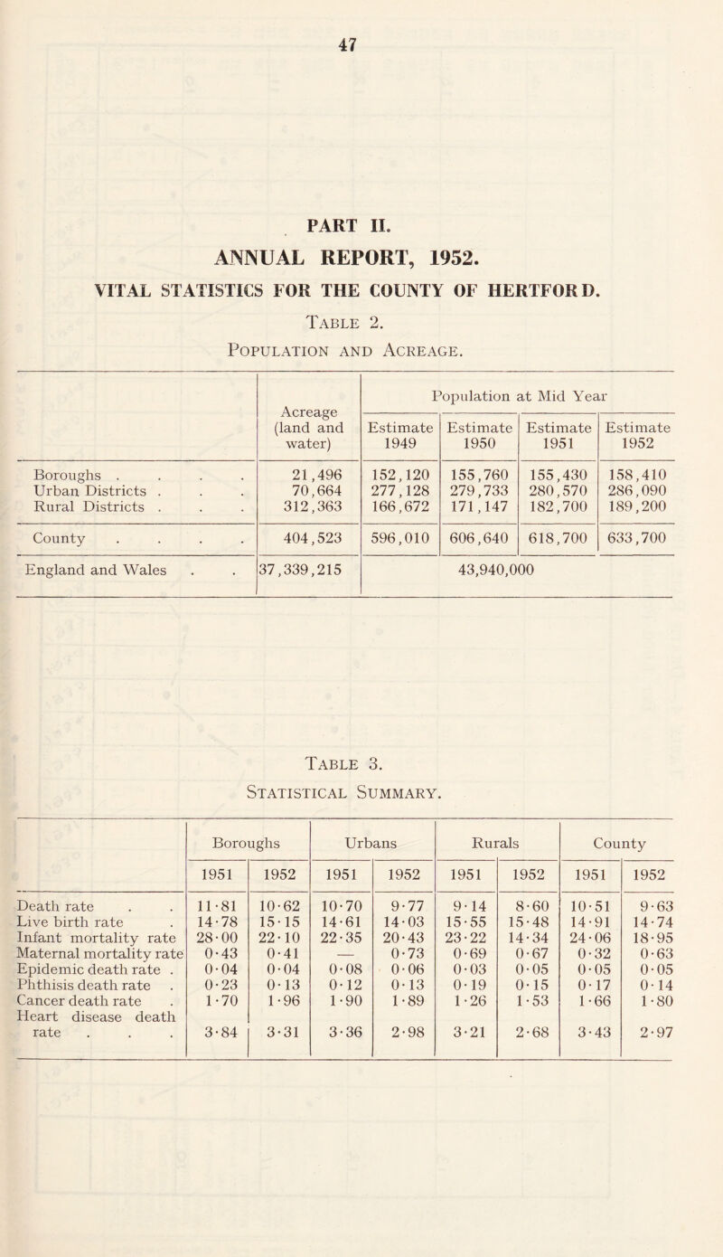 PART II. ANNUAL REPORT, 1952. VITAL STATISTICS FOR THE COUNTY OF HERTFORD. Table 2. Population and Acreage. Acreage (land and water) Population at Mid Year Estimate 1949 Estimate 1950 Estimate 1951 Estimate 1952 Boroughs .... Urban Districts . Rural Districts . 21,496 70,664 312,363 152,120 277,128 166,672 155,760 279,733 171,147 155,430 280,570 182,700 158,410 286,090 189,200 County .... 404,523 596,010 606,640 618,700 633,700 England and Wales 37,339,215 43,940,000 Table 3. Statistical Summary. Boroughs Urbans Rui ■als County 1951 1952 1951 1952 1951 1952 1951 1952 Death rate 11-81 10-62 10-70 9-77 9-14 8-60 10-51 9-63 Live birth rate 14-78 15-15 14-61 14-03 15-55 15-48 14-91 14-74 Infant mortality rate 28-00 22-10 22-35 20-43 23-22 14-34 24-06 18-95 Maternal mortality rate 0-43 0-41 — 0-73 0-69 0-67 0-32 0-63 Epidemic death rate . 0-04 0-04 0-08 0-06 0-03 0-05 0-05 0-05 Phthisis death rate 0-23 0-13 0-12 0-13 0-19 0-15 0-17 0-14 Cancer death rate Pteart disease death 1-70 1-96 1-90 1-89 1-26 1-53 1-66 1-80 rate 3-84 3-31 3-36 2-98 3-21 2-68 3-43 2-97