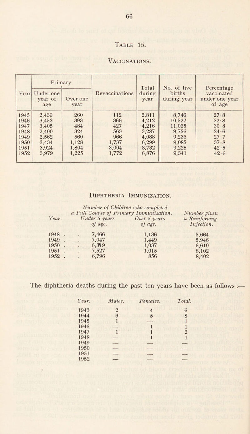 Table 15. Vaccinations. Year Prim iary Revaccinations Total during year No. of live births during year Percentage vaccinated under one year of age Under one year of age Over one year 1945 2,439 260 112 2,811 8,746 27-8 1946 3,453 393 366 4,212 10,522 32-8 1947 3,405 484 427 4,216 11,065 30-8 1948 2,400 324 563 3,287 9,756 24-6 1949 2,562 560 966 4,088 9,236 27-7 1950 3,434 1,128 1,737 6,299 9,085 37-8 1951 3,924 1,804 3,004 8,732 9,225 42-5 1952 3,979 1,225 1,772 6,876 9,341 42-6 Diphtheria Immunization. Number of Children who completed a Full Course of Primary Immunization. Number given Year. Under 5 years Over 5 years a Reinforcing of age. of age. Injection. 1948 . 7,466 1,136 5,664 1949 . 7,047 1,449 5,946 1950 . 6,319 1,037 6,610 1951 . 7,527 1,015 8,102 1952 . 6,796 856 8,402 The diphtheria deaths during the past ten years have been as follows :— Year. Males. Females. Total. 1943 2 4 1944 3 5 1945 1 — 1946 — 1 1947 1 1 1948 — 1 1949 — — 1950 — — 1951 — — 1952 — — 6 8 1 1 2 1