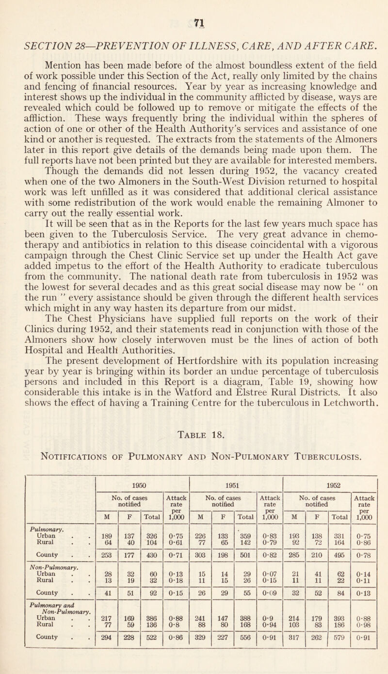 SECTION 28—PREVENTION OF ILLNESS, CARE, AND AFTER CARE. Mention has been made before of the almost boundless extent of the field of work possible under this Section of the Act, really only limited by the chains and fencing of financial resources. Year by year as increasing knowledge and interest shows up the individual in the community afflicted by disease, ways are revealed which could be followed up to remove or mitigate the effects of the affliction. These ways frequently bring the individual within the spheres of action of one or other of the Health Authority’s services and assistance of one kind or another is requested. The extracts from the statements of the Almoners later in this report give details of the demands being made upon them. The full reports have not been printed but they are available for interested members. Though the demands did not lessen during 1952, the vacancy created when one of the two Almoners in the South-West Division returned to hospital work was left unfilled as it was considered that additional clerical assistance with some redistribution of the work would enable the remaining Almoner to carry out the really essential work. It will be seen that as in the Reports for the last few years much space has been given to the Tuberculosis Service. The very great advance in chemo- therapy and antibiotics in relation to this disease coincidental with a vigorous campaign through the Chest Clinic Service set up under the Health Act gave added impetus to the effort of the Health Authority to eradicate tuberculous from the community. The national death rate from tuberculosis in 1952 was the lowest for several decades and as this great social disease may now be “ on the run ” every assistance should be given through the different health services which might in any way hasten its departure from our midst. The Chest Physicians have supplied full reports on the work of their Clinics during 1952, and their statements read in conjunction with those of the Almoners show how closely interwoven must be the lines of action of both Hospital and Health Authorities. The present development of Plertfordshire with its population increasing year by year is bringing within its border an undue percentage of tuberculosis persons and included in this Report is a diagram, Table 19, showing how considerable this intake is in the Watford and Elstree Rural Districts. It also shows the effect of having a Training Centre for the tuberculous in Letchworth. Table 18. Notifications of Pulmonary and Non-Pulmonary Tuberculosis. 1950 1951 1952 No. of cas notified >es Attack rate per 1,000 No. of cases notified Attack rate per 1,000 No. of cases notified Attack rate per 1,000 M F Total M F Total M F Total Pulmonary. Urban 189 137 326 0-75 226 133 359 0-83 193 138 331 0-75 Rural 64 40 104 0-61 77 65 142 0-79 92 72 164 0-86 County 253 177 430 0-71 303 198 501 0-82 285 210 495 0-78 Non-Pulmonary. Urban 28 32 60 0-13 15 14 29 0-07 21 41 62 0-14 Rural 13 19 32 0-18 11 15 26 0-15 11 11 22 0*11 County 41 51 92 0-15 26 29 55 0-09 32 52 84 0-13 Pulmonary and Non-Pulmonary. Urban 217 169 386 0*88 241 147 388 0-9 214 179 393 0-88 Rural 77 59 136 0-8 88 80 168 0-94 103 83 186 0-98 County 294 228 522 0-86 329 227 556 0-91 317 262 579 0-91