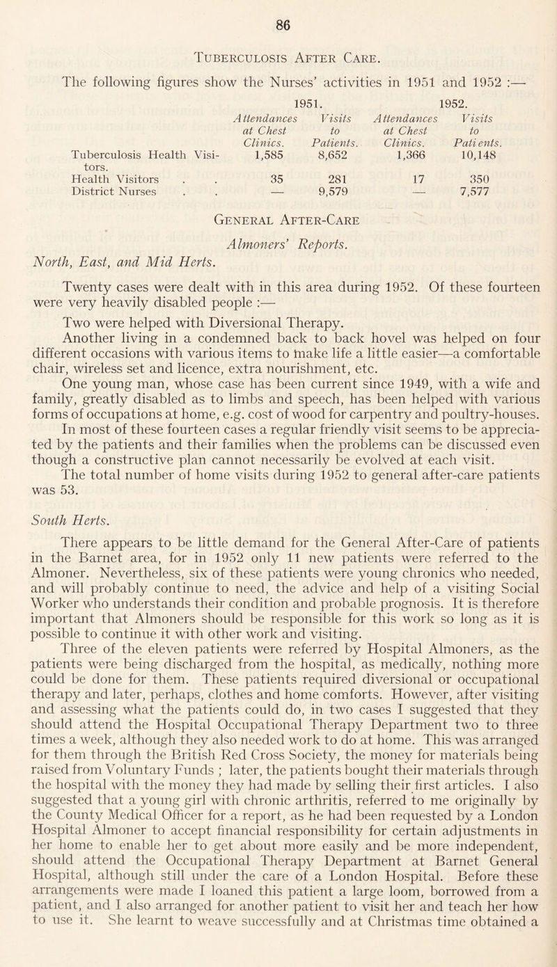 Tuberculosis After Care. The following figures show the Nurses’ activities in 1951 and 1952 :—■ 1951. 1952. A ttendances Visits A ttendances Visits at Chest to at Chest to Clinics. Patients. Clinics. Pati ents Tuberculosis Health Visi- tors. 1,585 8,652 1,366 10,148 Health Visitors 35 281 17 350 District Nurses — 9,579 — 7,577 General After-Care Almoners’ Reports. North, East, and Mid Herts. Twenty cases were dealt with in this area during 1952. Of these fourteen were very heavily disabled people :— Two were helped with Diversional Therapy. Another living in a condemned back to back hovel was helped on four different occasions with various items to make life a little easier—-a comfortable chair, wireless set and licence, extra nourishment, etc. One young man, whose case has been current since 1949, with a wife and family, greatly disabled as to limbs and speech, has been helped with various forms of occupations at home, e.g. cost of wood for carpentry and poultry-houses. In most of these fourteen cases a regular friendly visit seems to be apprecia- ted by the patients and their families when the problems can be discussed even though a constructive plan cannot necessarily be evolved at each visit. The total number of home visits during 1952 to general after-care patients was 53. South Herts. There appears to be little demand for the General After-Care of patients in the Barnet area, for in 1952 only 11 new patients were referred to the Almoner. Nevertheless, six of these patients were young chronics who needed, and will probably continue to need, the advice and help of a visiting Social Worker who understands their condition and probable prognosis. It is therefore important that Almoners should be responsible for this work so long as it is possible to continue it with other work and visiting. Three of the eleven patients were referred by Hospital Almoners, as the patients were being discharged from the hospital, as medically, nothing more could be done for them. These patients required diversional or occupational therapy and later, perhaps, clothes and home comforts. However, after visiting and assessing what the patients could do, in two cases I suggested that they should attend the Hospital Occupational Therapy Department two to three times a week, although they also needed work to do at home. This was arranged for them through the British Red Cross Society, the money for materials being raised from Voluntary Funds ; later, the patients bought their materials through the hospital with the money they had made by selling their first articles. I also suggested that a young girl with chronic arthritis, referred to me originally by the County Medical Officer for a report, as he had been requested by a London Hospital Almoner to accept financial responsibility for certain adjustments in her home to enable her to get about more easily and be more independent, should attend the Occupational Therapy Department at Barnet General Hospital, although still under the care of a London Hospital. Before these arrangements were made I loaned this patient a large loom, borrowed from a patient, and I also arranged for another patient to visit her and teach her how to use it. vShe learnt to weave successfully and at Christmas time obtained a