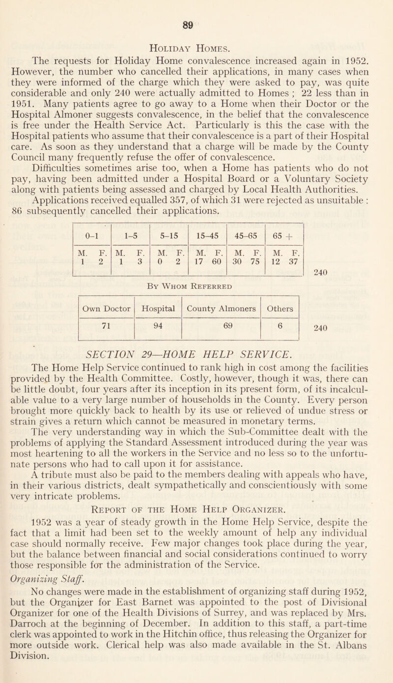 Holiday Homes. The requests for Holiday Home convalescence increased again in 1952. However, the number who cancelled their applications, in many cases when they were informed of the charge which they were asked to pay, was quite considerable and only 240 were actually admitted to Homes ; 22 less than in 1951. Many patients agree to go away to a Home when their Doctor or the Hospital Almoner suggests convalescence, in the belief that the convalescence is free under the Health Service Act. Particularly is this the case with the Hospital patients who assume that their convalescence is a part of their Hospital care. As soon as they understand that a charge will be made by the County Council many frequently refuse the offer of convalescence. Difficulties sometimes arise too, when a Home has patients who do not pay, having been admitted under a Hospital Board or a Voluntary Society along with patients being assessed and charged by Local Health Authorities. Applications received equalled 357, of which 31 were rejected as unsuitable : 86 subsequently cancelled their applications. 0-1 1-5 5-15 15- -45 45- -65 65 -f- M. F. M. F. M. F. M. F. M. F. M. F. 1 2 1 3 0 2 17 60 30 75 12 37 240 By Whom Referred Own Doctor Hospital County Almoners Others 71 94 69 6 SECTION 29—HOME HELP SERVICE. The Home Help Service continued to rank high in cost among the facilities provided by the Health Committee. Costly, however, though it was, there can be little doubt, four years after its inception in its present form, of its incalcul- able value to a very large number of households in the County. Every person brought more quickly back to health by its use or relieved of undue stress or strain gives a return which cannot be measured in monetary terms. The very understanding way in which the Sub-Committee dealt with the problems of applying the Standard Assessment introduced during the year was most heartening to all the workers in the Service and no less so to the unfortu- nate persons who had to call upon it for assistance. A tribute must also be paid to the members dealing with appeals who have, in their various districts, dealt sympathetically and conscientiously with some very intricate problems. Report of the Home Help Organizer. 1952 was a year of steady growth in the Home Help Service, despite the fact that a limit had been set to the weekly amount of help any individual case should normally receive. Few major changes took place during the year, but the balance between financial and social considerations continued to worry those responsible for the administration of the Service. Organizing Staff. No changes were made in the establishment of organizing staff during 1952, but the Organizer for East Barnet was appointed to the post of Divisional Organizer for one of the Health Divisions of Surrey, and was replaced by Mrs. Darroch at the beginning of December. In addition to this staff, a part-time clerk was appointed to work in the Hitchin office, thus releasing the Organizer for more outside work. Clerical help was also made available in the St. Albans Division.