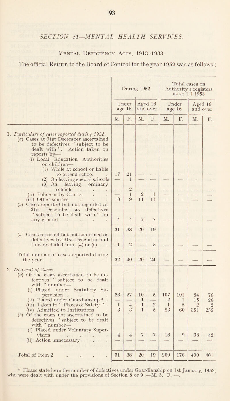 SECTION 51—MENTAL HEALTH SERVICES. Mental Deficiency Acts, 1913-1938. The official Return to the Board of Control for the year 1952 was as follows : Durin g 1952 Total c Authority as at 1 ,ases on ’s registers .1.1953 Under age 16 Aged 16 and over Un ag« der 5 16 Aged 16 and over M. F. M. F. M. F. M. F. 1. Particulars of cases reported during 1952. (a) Cases at 31st December ascertained to be defectives “ subject to be dealt with Action taken on reports by—• (i) Local Education Authorities on children—- (1) While at school or liable to attend school 17 21 (2) On leaving special schools — 1 — — — — — — (3) On leaving ordinary schools 2 (ii) Police or by Courts — 1 2 1 — — — — (iii) Other sources 10 9 11 11 — — — — (b) Cases reported but not regarded at 31st December as defectives “ subject to be dealt with ” on any ground .... 4 4 7 7 (c) Cases reported but not confirmed as defectives by 31st December and thus excluded from (a) or (b) 31 1 38 2 20 19 5 Total number of cases reported during the year ..... 32 40 20 24 — — — — 2. Disposal of Cases. (a) Of the cases ascertained to be de- fectives “ subject to be dealt with ” number— (i) Placed under Statutory Su- pervision .... 23 27 10 5 107 101 84 76 (ii) Placed under Guardianship * . — — 1 — 2 1 15 26 (iii) Taken to “ Places of Safety ” . 1 4 1 2 1 5 2 2 (iv) Admitted to Institutions 3 3 1 5 83 60 351 255 (b) Of the cases not ascertained to be defectives “ subject to be dealt with ” number— (i) Placed under Voluntary Super- vision .... 4 4 7 7 16 9 38 42 (ii) Action unnecessary ~ ~ -■* Total of Item 2 ... . 31 38 20 19 209 176 490 401 * Please state here the number of defectives under Guardianship on 1st January, 1953, who were dealt with under the provisions of Section 8 or 9 :—M. 3. F. —.