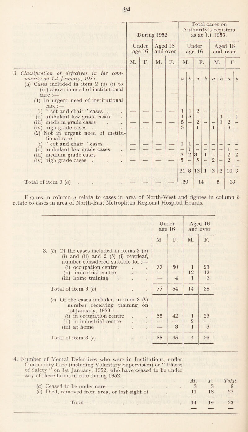 Durin g 1952 Total c Authority’ as at 1. ases on s registers 1.1953. Under age 16 Age< and I 16 over Under age 16 Age( and 1 16 over M. F. M. F. M. F. M. F. 3. Classification of defectives in the com- nvunity on 1st January, 1953. a b a b a b a b (a) Cases included in item 2 (a) (i) to (iii) above in need of institutional care :— (1) In urgent need of institutional care:—- (i) “ cot and chair ” cases . — — — — 1 1 2 (ii) ambulant low grade cases — — — — 1 3 — — — 1 — 1 (iii) medium grade cases — — — — 5 — 2 — — 1 2 — (iv) high grade cases . — — — — 5 — 1 — 1 — 3 — (2) Not in urgent need of institu- tional care :— (i) “ cot and chair ” cases . — — — — 1 1 (ii) ambulant low grade cases — — — — — 1 — — — — 1 — (iii) medium grade cases — — — — 3 2 3 1 — — 2 2 (iv) high grade cases . — — — — 5 — 5 — 2 — 2 — 21 8 13 1 3 2 10 3 Total of item 3 (a) — — — — 29 14 5 13 Figures in column a relate to cases in area of North-West and figures in column b relate to cases in area of North-East Metroplitan Regional Hospital Boards. Under Aged 16 age 16 and over M. F. M. F. 3. (b) Of the cases included in items 2 (a) (i) and (ii) and 2 (b) (i) overleaf, number considered suitable for :— (i) occupation centre 77 50 1 23 (ii) industrial centre — — 12 12 (iii) home training — 4 1 3 Total of item 3 (b) 77 54 14 38 (c) Of the cases included in item 3 (b) number receiving training on 1st January, 1953 :— (i) in occupation centre 65 42 1 23 (ii) in industrial centre — — 2 — (iii) at home .... — 3 1 3 Total of item 3 (c) 65 45 4 26 4. Number of Mental Defectives who were in Institutions, under Community Care (including Voluntary Supervision) or “ Places of Safety ” on 1st January, 1952, who have ceased to be under any of these forms of care during 1952. M. F. Total (a) Ceased to be under care 3 3 6 (b) Died, removed from area, or lost sight of 11 16 27 Total ..... 14 19 33 Total