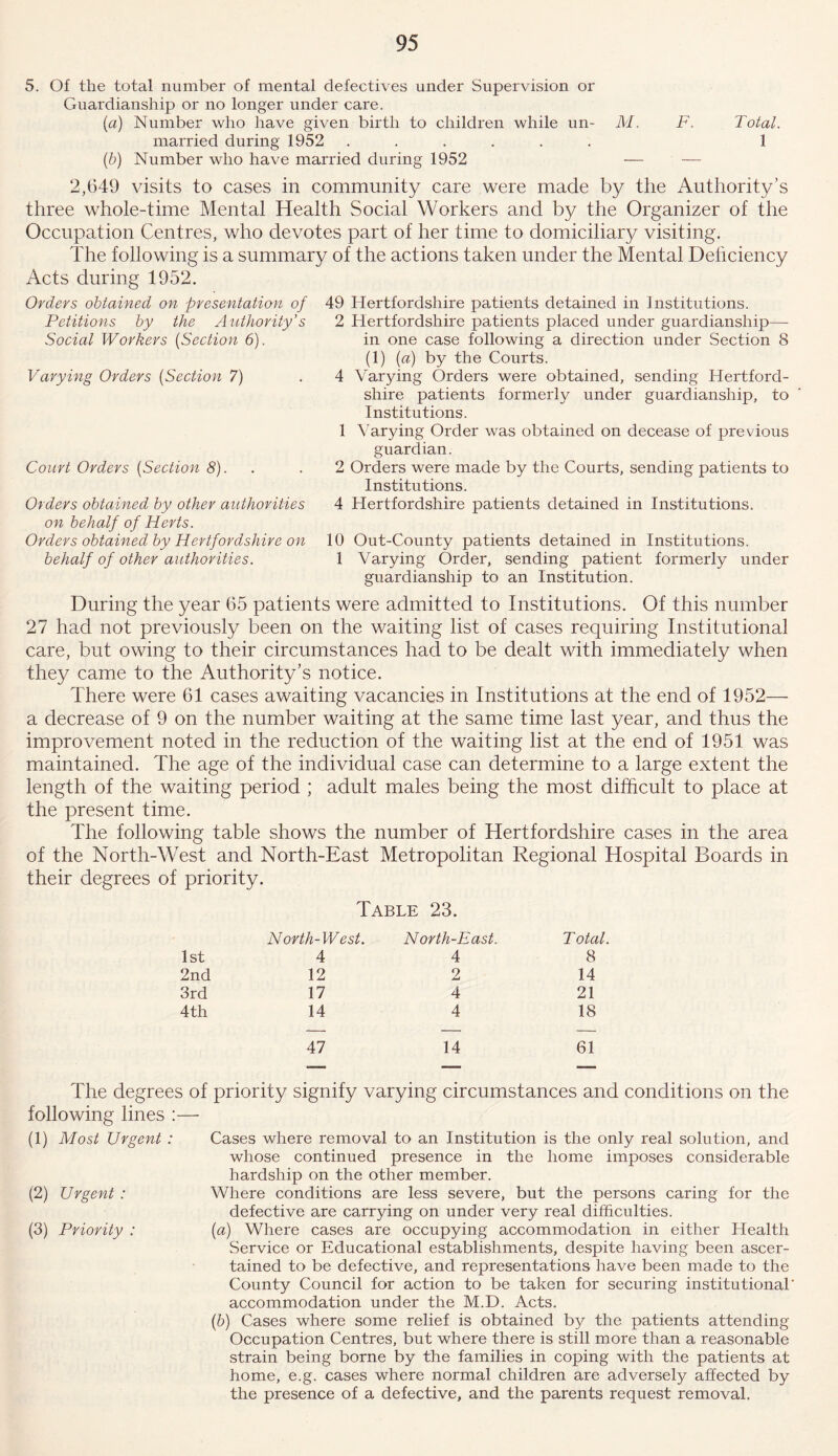 5. Of the total number of mental defectives under Supervision or Guardianship or no longer under care. (a) Number who have given birth to children while un- M. F. Total. married during 1952 ...... 1 (b) Number who have married during 1952 — — 2,649 visits to cases in community care were made by the Authority’s three whole-time Mental Health Social Workers and by the Organizer of the Occupation Centres, who devotes part of her time to domiciliary visiting. The following is a summary of the actions taken under the Mental Deficiency Acts during 1952. Orders obtained on presentation of Petitions by the Authority’s Social Workers (Section 6). Varying Orders (Section 7) Court Orders (Section 8). Orders obtained by other authorities on behalf of Herts. Orders obtained by Hertfordshire on behalf of other authorities. 49 Hertfordshire patients detained in Institutions. 2 Hertfordshire patients placed under guardianship—- in one case following a direction under Section 8 (1) (a) by the Courts. 4 Varying Orders were obtained, sending Hertford- shire patients formerly under guardianship, to Institutions. 1 Varying Order was obtained on decease of previous guardian. 2 Orders were made by the Courts, sending patients to Institutions. 4 Hertfordshire patients detained in Institutions. 10 Out-County patients detained in Institutions. 1 Varying Order, sending patient formerly under guardianship to an Institution. During the year 65 patients were admitted to Institutions. Of this number 27 had not previously been on the waiting list of cases requiring Institutional care, but owing to their circumstances had to be dealt with immediately when they came to the Authority’s notice. There were 61 cases awaiting vacancies in Institutions at the end of 1952— a decrease of 9 on the number waiting at the same time last year, and thus the improvement noted in the reduction of the waiting list at the end of 1951 was maintained. The age of the individual case can determine to a large extent the length of the waiting period ; adult males being the most difficult to place at the present time. The following table shows the number of Hertfordshire cases in the area of the North-West and North-East Metropolitan Regional Hospital Boards in their degrees of priority. Table 23. North-West. North-East. T otal. 1st 4 4 8 2nd 12 2 14 3rd 17 4 21 4th 14 4 18 47 14 61 The degrees of priority signify varying circumstances and conditions on the following lines :— (1) Most Urgent : Cases where removal to an Institution is the only real solution, and whose continued presence in the home imposes considerable hardship on the other member. (2) Urgent : Where conditions are less severe, but the persons caring for the defective are carrying on under very real difficulties. (3) Priority : (a) Where cases are occupying accommodation in either Health Service or Educational establishments, despite having been ascer- tained to be defective, and representations have been made to the County Council for action to be taken for securing institutional' accommodation under the M.D. Acts. (b) Cases where some relief is obtained by the patients attending Occupation Centres, but where there is still more than a reasonable strain being borne by the families in coping with the patients at home, e.g. cases where normal children are adversely affected by the presence of a defective, and the parents request removal.