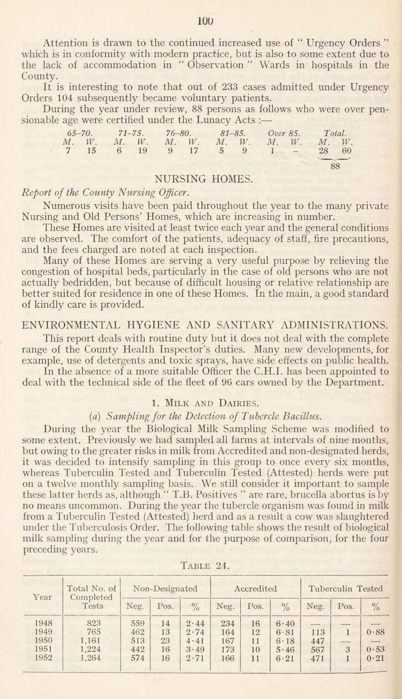 Attention is drawn to the continued increased use of “ Urgency Orders ” which is in conformity with modern practice, but is also to some extent due to the lack of accommodation in “ Observation ” Wards in hospitals in the County. It is interesting to note that out of 233 cases admitted under Urgency Orders 104 subsequently became voluntary patients. During the year under review, 88 persons as follows who were over pen- sionable age were certified under the Lunacy Acts :— 65-70. 71-75. 76-80. 81-85. Over 85. Total. M. W. M. W. M. W. M. W. M. W. M. W. 7 15 6 19 9 17 5 9 1 - 28 60 88 NURSING HOMES. Report of the County Nursing Officer. Numerous visits have been paid throughout the year to the many private Nursing and Old Persons’ Homes, which are increasing in number. These Homes are visited at least twice each year and the general conditions are observed. The comfort of the patients, adequacy of staff, hre precautions, and the fees charged are noted at each inspection. Many of these Homes are serving a very useful purpose by relieving the congestion of hospital beds, particularly in the case of old persons who are not actually bedridden, but because of difficult housing or relative relationship are better suited for residence in one of these Homes. In the main, a good standard of kindly care is provided. ENVIRONMENTAL HYGIENE AND SANITARY ADMINISTRATIONS. This report deals with routine duty but it does not deal with the complete range of the County Health Inspector’s duties. Many new developments, for example, use of detergents and toxic sprays, have side effects on public health. In the absence of a more suitable Officer the C.H.I. has been appointed to deal with the technical side of the fleet of 96 cars owned by the Department. 1. Milk and Dairies. (a) Sampling for the Detection of Tubercle Bacillus. During the year the Biological Milk Sampling Scheme was modified to some extent. Previously we had sampled all farms at intervals of nine months, but owing to the greater risks in milk from Accredited and non-designated herds, it was decided to intensify sampling in this group to once ever}/ six months, whereas Tuberculin Tested and Tuberculin Tested (Attested) herds were put on a twelve monthly sampling basis. We still consider it important to sample these latter herds as, although “ T.B. Positives ” are rare, brucella abortus is by no means uncommon. During the year the tubercle organism was found in milk from a Tubercuhn Tested (Attested) herd and as a result a cow was slaughtered under the Tuberculosis Order. The following table shows the result of biological milk sampling during the year and for the purpose of comparison, for the four preceding years. Table 24. Year Total No. of Completed Tests Non -Design ated Accredited Tuberculin Tested N eg. Pos. 0/ /o Neg. Pos. 0/ /o Neg. Pos. 0/ /o 1948 823 559 14 2-44 234 16 6-40 . _____ 1949 765 462 13 2-74 164 12 6-81 113 1 0-88 1950 1,161 513 23 4-41 167 11 6-18 447 — — 1951 1,224 442 16 3-49 173 10 5-46 567 3 0-53 1952 1,264 574 16 2-71 166 11 6-21 471 1 0-21