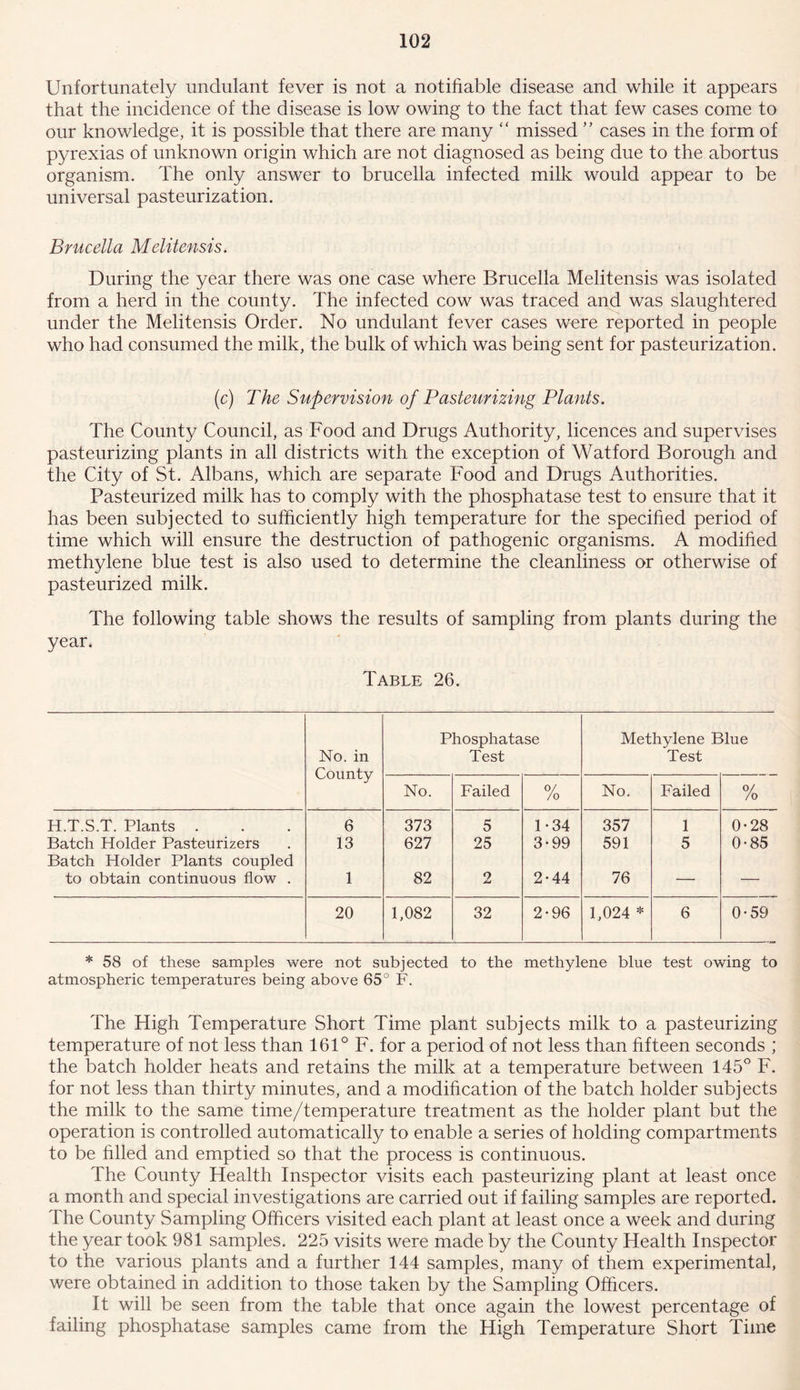 Unfortunately undulant fever is not a notifiable disease and while it appears that the incidence of the disease is low owing to the fact that few cases come to our knowledge, it is possible that there are many “ missed ” cases in the form of pyrexias of unknown origin which are not diagnosed as being due to the abortus organism. The only answer to brucella infected milk would appear to be universal pasteurization. Brucella Melitensis. During the year there was one case where Brucella Melitensis was isolated from a herd in the county. The infected cow was traced and was slaughtered under the Melitensis Order. No undulant fever cases were reported in people who had consumed the milk, the bulk of which was being sent for pasteurization. (c) The Supervision of Pasteurizing Plants. The County Council, as Food and Drugs Authority, licences and supervises pasteurizing plants in all districts with the exception of Watford Borough and the City of St. Albans, which are separate Food and Drugs Authorities. Pasteurized milk has to comply with the phosphatase test to ensure that it has been subjected to sufficiently high temperature for the specified period of time which will ensure the destruction of pathogenic organisms. A modified methylene blue test is also used to determine the cleanliness or otherwise of pasteurized milk. The following table shows the results of sampling from plants during the year. Table 26. No. in County Phosphatase Test Methylene Blue Test No. Failed 0/ /o No. Failed 0/ /o H.T.S.T. Plants 6 373 5 1-34 357 1 0-28 Batch Holder Pasteurizers 13 627 25 3-99 591 5 0-85 Batch Holder Plants coupled to obtain continuous flow . 1 82 2 2-44 76 — — 20 1,082 32 2-96 1,024 * 6 0-59 * 58 of these samples were not subjected to the methylene blue test owing to atmospheric temperatures being above 65° F. The High Temperature Short Time plant subjects milk to a pasteurizing temperature of not less than 161° F. for a period of not less than fifteen seconds ; the batch holder heats and retains the milk at a temperature between 145° F. for not less than thirty minutes, and a modification of the batch holder subjects the milk to the same time/temperature treatment as the holder plant but the operation is controlled automatically to enable a series of holding compartments to be filled and emptied so that the process is continuous. The County Health Inspector visits each pasteurizing plant at least once a month and special investigations are carried out if failing samples are reported. The County Sampling Officers visited each plant at least once a week and during the year took 981 samples. 225 visits were made by the County Health Inspector to the various plants and a further 144 samples, many of them experimental, were obtained in addition to those taken by the Sampling Officers. It will be seen from the table that once again the lowest percentage of failing phosphatase samples came from the High Temperature Short Time