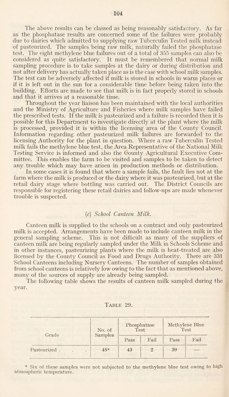 The above results can be classed as being reasonably satisfactory. As far as the phosphatase results are concerned some of the failures were probably due to dairies which admitted to supplying raw Tuberculin Tested milk instead of pasteurized. The samples being raw milk, naturally failed the phosphatase test. The eight methylene blue failures out of a total of 355 samples can also be considered as quite satisfactory. It must be remembered that normal milk sampling procedure is to take samples at the dairy or during distribution and not after delivery has actually taken place as is the case with school milk samples. The test can be adversely affected if milk is stored in schools in warm places or if it is left out in the sun for a considerable time before being taken into the building. Efforts are made to see that milk is in fact properly stored in schools and that it arrives at a reasonable time. Throughout the year liaison has been maintained with the local authorities and the Ministry of Agriculture and Fisheries where milk samples have failed the prescribed tests. If the milk is pasteurized and a failure is recorded then it is possible for this Department to investigate directly at the plant where the milk is processed, provided it is within the licensing area of the County Council. Information regarding other pasteurized milk failures are forwarded to the licensing Authority for the plant in question. Where a raw Tuberculin Tested milk fails the methylene blue test, the Area Representative of the National Milk Testing Service is informed and also the County Agricultural Executive Com- mittee. This enables the farm to be visited and samples to be taken to detect any trouble which may have arisen in production methods or distribution. In some cases it is found that where a sample fails, the fault lies not at the farm where the milk is produced or the dairy where it was pasteurized, but at the retail dairy stage where bottling was carried out. The District Councils are responsible for registering these retail dairies and follow-ups are made whenever trouble is suspected. (e) School Canteen Milk. Canteen milk is supplied to the schools on a contract and only pasteurized milk is accepted. Arrangements have been made to include canteen milk in the general sampling scheme. This is not difficult as many of the suppliers of canteen milk are being regularly sampled under the Milk in Schools Scheme and in other instances, pasteurizing plants where the milk is heat-treated are also licensed by the County Council as Food and Drugs Authority. There are 331 School Canteens including Nursery Canteens. The number of samples obtained from school canteens is relatively low owing to the fact that as mentioned above, many of the sources of supply are already being sampled. The following table shows the results of canteen milk sampled during the year. Table 29. Grade No. of Samples Phosphatase Test Methylene Blue Test Pass Fail Pass Fail Pasteurized . 45* 43 2 39 — * Six of these samples were not subjected to the methylene blue test owing to high atmospheric temperature.