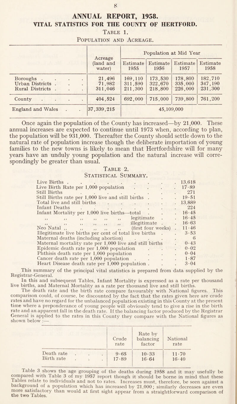 ANNUAL REPORT, 1958. VITAL STATISTICS FOR THE COUNTY OF HERTFORD. Table 1. Population and Acreage. Acreage (land and water) Population at Mid Year Estimate 1955 Estimate 1956 Estimate 1957 Estimate 1958 Boroughs .... Urban Districts . Rural Districts . 21,496 71,982 311,046 169,110 311,590 211,300 173,530 322,670 218,800 178,800 335.000 226.000 182,710 347,190 231,300 County .... 404,524 692,000 715,000 739,800 761,200 England and Wales 37,339,215 45,109,000 Once again the population of the County has increased—by 21,000. These annual increases are expected to continue until 1973 when, according to plan, the population will be 931,000. Thereafter the County should settle down to the natural rate of population increase though the deliberate importation of young families to the new towns is likely to mean that Hertfordshire will for many years have an unduly young population and the natural increase will corre- spondingly be greater than usual. Table 2. Statistical Summary. Live Births ..... Live Birth Rate per 1,000 population Still Births .... Still Births rate per 1,000 live and still births . Total live and still births .... Infant Deaths ...... Infant Mortality per 1,000 live births—-total ,, ,, ,, ,, ,, ,, legitimate ,, ,, ,, ,, ,, ,, illegitimate Neo Natal ,, ,, ,, ,, ,, (first four weeks) Illegitimate live births per cent of total live births Maternal deaths (including abortion) Maternal mortality rate per 1,000 live and still births Epidemic death rate per 1,000 population Phthisis death rate per 1,000 population Cancer death rate per 1,000 population Heart Disease death rate per 1,000 population . 13,618 17-89 271 19-51 13,889 224 16-45 16-45 16-63 11-46 3-53 6 0-43 0-02 0- 04 1- 87 3-04 This summary of the principal vital statistics is prepared from data supplied by the Registrar-General. In this and subsequent Tables, Infant Mortality is expressed as a rate per thousand live births, and Maternal Mortality as a rate per thousand live and still births. The death rate and the birth rate compare favourably with National figures. This comparison could, of course, be discounted by the fact that the rates given here are crude rates and have no regard for the unbalanced population existing in this County at the present time where a preponderance of young people will obviously tend to give a rise in the birth rate and an apparent fall in the death rate. If the balancing factor produced by the Registrar General is applied to the rates in this County they compare with the National figures as shown below :— Crude rate Rate by balancing factor National rate Death rate 9-65 10-33 11-70 Birth rate 17-89 16-64 16-40 Table 3 shows the age grouping of the deaths during 1958 and it may usefully be compared with Table 3 of my 1957 report though it should be borne in mind that these Tables relate to individuals and not to rates. Increases must, therefore, be seen against a background of a population which has increased by 21,000; similarly decreases are even more satisfactory than would at first sight appear from a straightforward comparison of the two Tables.