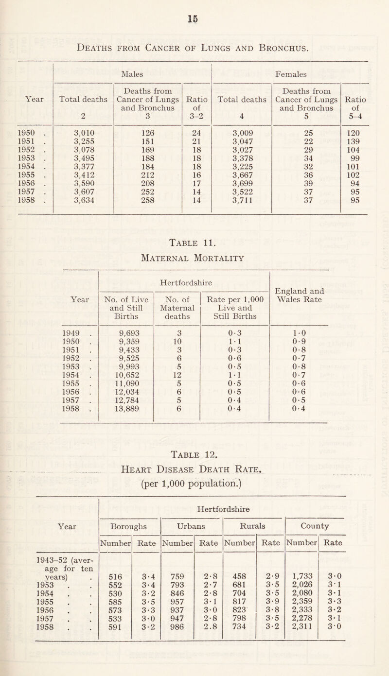 Deaths from Cancer of Lungs and Bronchus. Males Females Deaths from Deaths from Year Total deaths Cancer of Lungs Ratio Total deaths Cancer of Lungs Ratio and Bronchus of and Bronchus of 2 3 3-2 4 5 5-4 1950 . 3,010 126 24 3,009 25 120 1951 . 3,255 151 21 3,047 22 139 1952 . 3,078 169 18 3,027 29 104 1953 . 3,495 188 18 3,378 34 99 1954 . 3,377 184 18 3,225 32 101 1955 . 3,412 212 16 3,667 36 102 1956 . 3,590 208 17 3,699 39 94 1957 . 3,607 252 14 3,522 37 95 1958 . 3,634 258 14 3,711 37 95 Table 11. Maternal Mortality Year Hertfordshire England and Wales Rate No. of Live and Still Births No. of Maternal deaths Rate per 1,600 Live and Still Births 1949 . 9,693 3 0-3 DO 1950 . 9,359 10 1-1 0-9 1951 . 9,433 3 0-3 0-8 1952 . 9,525 6 0-6 0-7 1953 . 9,993 5 0-5 0-8 1954 . 10,652 12 11 0-7 1955 . 11,090 5 0-5 0-6 1956 . 12,034 6 0-5 0-6 1957 . 12,784 5 0-4 0-5 1958 . 13,889 6 0-4 0-4 Table 12. Heart Disease Death Rate. (per 1,000 population.) Year Hertfordshire Boroughs Urbans Rurals County Number Rate Number Rate Number Rate Number Rate 1943-52 (aver- age for ten vears) 516 3-4 759 2-8 458 2*9 1,733 3-0 1953 552 3-4 793 2*7 681 3*5 2,026 3-1 1954 530 3-2 846 2-8 704 3-5 2,080 3-1 1955 . 585 3-5 957 3-1 817 3-9 2,359 3-3 1956 573 3-3 937 3-0 823 3*8 2,333 3-2 1957 533 3-0 947 2-8 798 3-5 2,278 3*1 1958 . 591 3-2 986 2.8 734 3-2 2,311 30