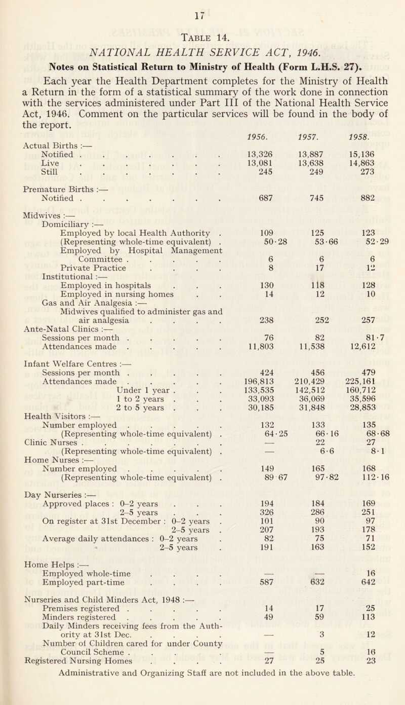 Table 14. NATIONAL HEALTH SERVICE ACT, 1946. Notes on Statistical Return to Ministry of Health (Form L.H.S. 27). Each year the Health Department completes for the Ministry of Health a Return in the form of a statistical summary of the work done in connection with the services administered under Part III of the National Health Service Act, 1946. Comment on the particular services will be found in the body of the report. 1956. 1957. 1958. Actual Births :— Notified ....... 13,326 13,887 15,136 Live ....... 13,081 13,638 14,863 Still ....... 245 249 273 Premature Births :— Notified ....... 687 745 882 Midwives :— Domiciliary :— Employed by local Health Authority . 109 125 123 (Representing whole-time equivalent) . 50-28 53- 66 52 Employed by Hospital Management Committee ..... 6 6 6 Private Practice .... 8 17 12 Institutional :— Employed in hospitals 130 118 128 Employed in nursing homes 14 12 10 Gas and Air Analgesia :— Midwives qualified to administer gas and air analgesia .... 238 252 257 Ante-Natal Clinics :— Sessions per month ..... 76 82 81 Attendances made ..... 11,803 11,538 12,612 Infant Welfare Centres :— Sessions per month ..... 424 456 479 Attendances made ..... 196,813 210,429 225,161 Under 1 year . 133,535 142,512 160,712 1 to 2 years 33,093 36,069 35,596 2 to 5 years . 30,185 31,848 28,853 Health Visitors :—- Number employed ..... 132 133 135 (Representing whole-time equivalent) . 64-25 66- 16 68 Clinic Nurses ....... — 22 27 (Representing whole-time equivalent) . — 6- 6 8 Home Nurses :— Number employed ..... 149 165 168 (Representing whole-time equivalent) . 89 67 97- 82 112 Day Nurseries :— Approved places : 0-2 years 194 184 169 2-5 years 326 286 251 On register at 31st December : 0-2 years 101 90 97 2-5 years 207 193 178 Average daily attendances : 0-2 years 82 75 71 2-5 years 191 163 152 Home Helps :— Employed whole-time .... — •— 16 Employed part-time .... 587 632 642 Nurseries and Child Minders Act, 1948 :— Premises registered ..... 14 17 25 Minders registered ..... 49 59 113 Daily Minders receiving fees from the Auth- ority at 31st Dec. .... — 3 12 Number ol Children cared for under County Council Scheme ... — 5 16 Registered Nursing Homes .... 27 25 23 16 Administrative and Organizing Staff are not included in the above table.