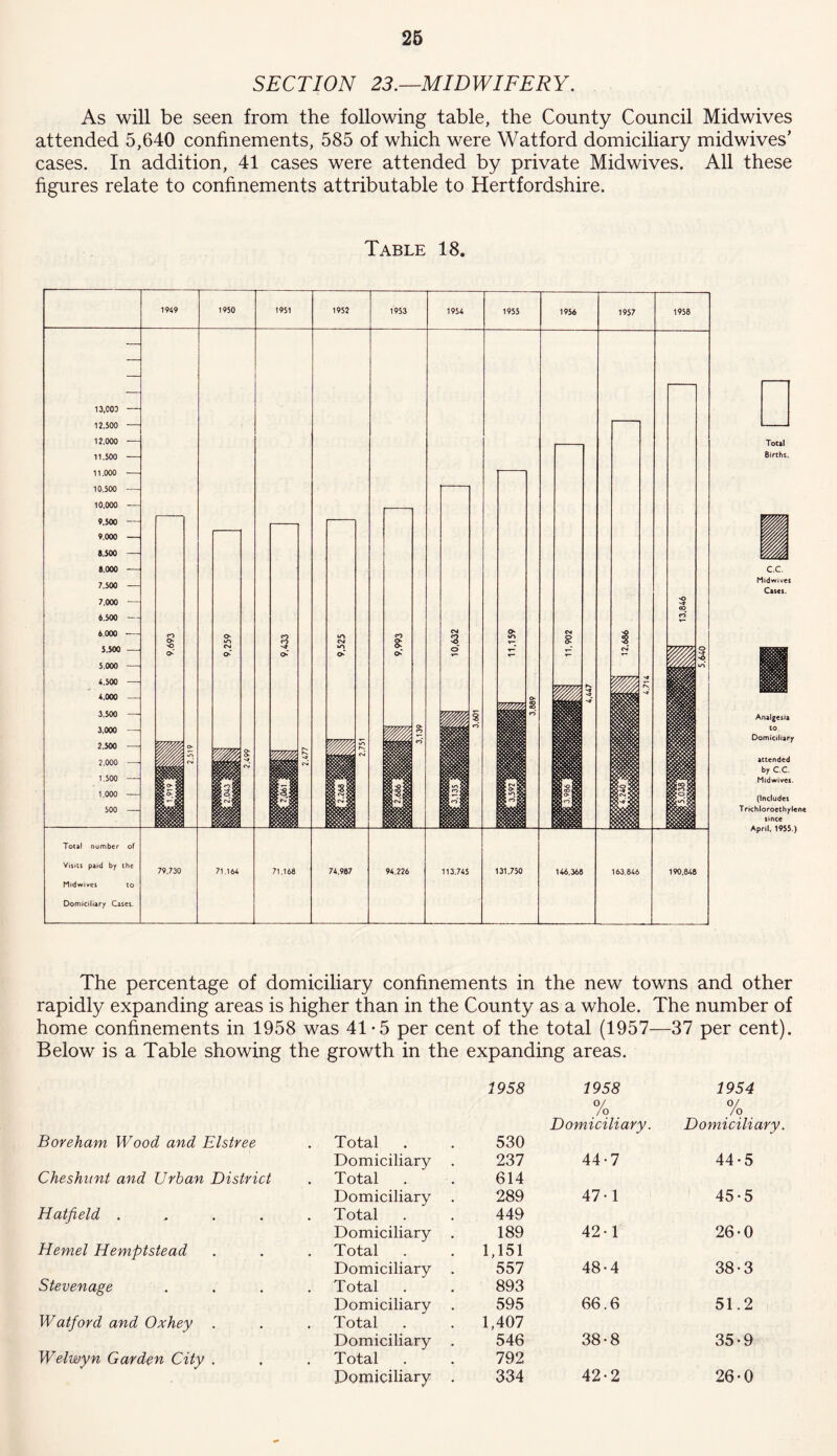 SECTION 23.—MIDWIFERY. As will be seen from the following table, the County Council Midwives attended 5,640 confinements, 585 of which were Watford domiciliary midwives’ cases. In addition, 41 cases were attended by private Midwives. All these figures relate to confinements attributable to Hertfordshire. Table 18. 13,003 • 12.500 — 12.000 • 11.500 - 11.000 • 10.500 - 10.000 • 9.500 ■ 9.000 ■ 8.500 8.000 ■ 7.500 7.000 6.500 6.000 - 5.500 ■ 5.000 4.500 4.000 3.500 3.000 2.500 2.000 1.500 - 1.000 ■ 500 • 1949 1950 1951 1952 1953 & o*‘ 1954 1955 1956 1957 1958 Total number of Visits paid by the Midwives to Domiciliary Cases. 79.730 71.164 71.168 74.987 94.226 113.745 131.750 146.368 163.846 190.848 Total Births. C.C. Midwives Cases. Analgesia to Domiciliary attended by C.C. Mldwiv«s. (Includes Trichloroethylene since April. 1955.) The percentage of domiciliary confinements in the new towns and other rapidly expanding areas is higher than in the County as a whole. The number of home confinements in 1958 was 41 -5 per cent of the total (1957—37 per cent). Below is a Table showing the growth in the expanding areas. Boreham Wood and Elstree Cheshunt and Urban District Hatfield .... Hemel Hemptstead Stevenage Watford and Oxhey . Welwyn Garden City . 1958 Total 530 Domiciliary . 237 Total 614 Domiciliary 289 Total 449 Domiciliary . 189 Total 1,151 Domiciliary . 557 Total 893 Domiciliary . 595 Total 1,407 Domiciliary 546 Total 792 Domiciliary . 334 1958 0/ /o Domiciliary. 1954 0/ /o Domiciliary. 44-7 44-5 47 -1 45-5 42-1 26-0 48-4 38-3 66.6 51.2 38-8 35-9 42-2 26-0