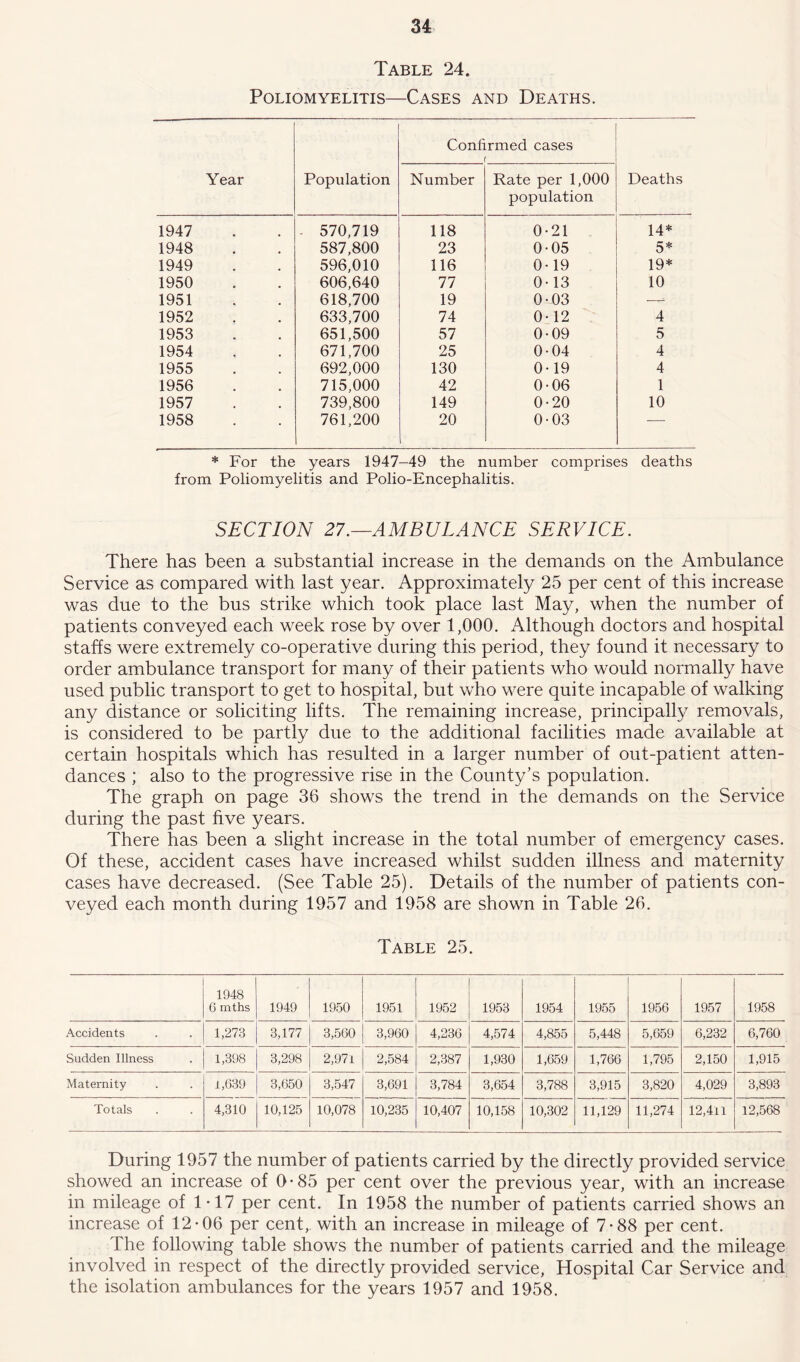 Table 24. Poliomyelitis—Cases and Deaths. Year Population Confirmed cases f Deaths Number Rate per 1,000 population 1947 - 570,719 118 0-21 14* 1948 587,800 23 0-05 5* 1949 596,010 116 0-19 19* 1950 606,640 77 0-13 10 1951 618,700 19 0-03 —— 1952 633,700 74 0-12 4 1953 651,500 57 0-09 5 1954 671,700 25 0-04 4 1955 692,000 130 0-19 4 1956 715,000 42 0-06 1 1957 739,800 149 0-20 10 1958 761,200 20 0-03 * For the years 1947-49 the number comprises deaths from Poliomyelitis and Polio-Encephalitis. SECTION 27.—AMBULANCE SERVICE. There has been a substantial increase in the demands on the Ambulance Service as compared with last year. Approximately 25 per cent of this increase was due to the bus strike which took place last May, when the number of patients conveyed each week rose by over 1,000. Although doctors and hospital staffs were extremely co-operative during this period, they found it necessary to order ambulance transport for many of their patients who would normally have used public transport to get to hospital, but who were quite incapable of walking any distance or soliciting lifts. The remaining increase, principally removals, is considered to be partly due to the additional facilities made available at certain hospitals which has resulted in a larger number of out-patient atten- dances ; also to the progressive rise in the County's population. The graph on page 36 shows the trend in the demands on the Service during the past five years. There has been a slight increase in the total number of emergency cases. Of these, accident cases have increased whilst sudden illness and maternity cases have decreased. (See Table 25). Details of the number of patients con- veyed each month during 1957 and 1958 are shown in Table 26. Table 25. 1948 6 mths 1949 1950 1951 1952 1953 1954 1955 1956 1957 1958 Accidents 1,273 3,177 3,560 3,960 4,236 4,574 4,855 5,448 5,659 6,232 6,760 Sudden Illness 1,398 3,298 2,971 2,584 2,387 1,930 1,659 1,766 1,795 2,150 1,915 Maternity i,639 3,650 3,547 3,691 3,784 3,654 3,788 3,915 3,820 4,029 3,893 Totals 4,310 10,125 10,078 10,235 10,407 10,158 10,302 11,129 11,274 12,411 12,568 During 1957 the number of patients carried by the directly provided service showed an increase of 0-85 per cent over the previous year, with an increase in mileage of 1*17 per cent. In 1958 the number of patients carried shows an increase of 12-06 per cent,, with an increase in mileage of 7-88 per cent. The following table shows the number of patients carried and the mileage involved in respect of the directly provided service, Hospital Car Service and the isolation ambulances for the years 1957 and 1958.