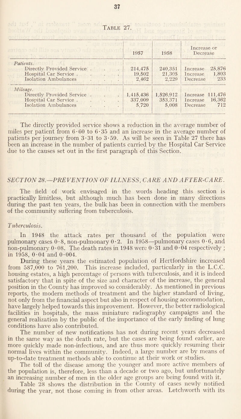 Table 27. 1957 1958 Increase or Decrease Patients. Directly Provided Service . Hospital Car Service .... Isolation Ambulances 214,475 19,502 2,462 240,351 21,305 2,229 Increase Increase Decrease 25,876 1,803 233 Mileage. Directly Provided Service . Hospital Car Service . . Isolation Ambulances 1,415,436 337,009 5,720 1,526.912 353,371 5,008 Increase Increase Decrease 111,476 16,362 712 The directly provided service shows a reduction in the average number of miles per patient from 6-60 to 6-35 and an increase in the average number of patients per journey from 3-31 to 3-59. As will be seen in Table 27 there has been an increase in the number of patients carried by the Hospital Car Service due to the causes set out in the first paragraph of this Section. SECTION 28.—PREVENTION OF ILLNESS, CARE AND AFTER-CARE. The held of work envisaged in the words heading this section is practically limitless, but although much has been done in many directions during the past ten years, the bulk has been in connection with the members of the community suffering from tuberculosis. Tuberculosis. In 1948 the attack rates per thousand of the population were pulmonary cases 0 • 8, non-pulmonary 0-2. In 1958—pulmonary cases 0 • 6, and non-pulmonary 0-08. The death rates in 1948 were 0 • 31 and 0 • 04 respectively ; in 1958, 0-04 and 0-004. During these years the estimated population of Hertfordshire increased from 587,000 to 761,200. This increase included, particularly in the L.C.C. housing estates, a high percentage of persons with tuberculosis, and it is indeed satisfactory that in spite of the size and character of the increase, the general position in the County has improved so considerably. As mentioned in previous reports, the modern methods of treatment and the higher standard of living, not only from the financial aspect but also in respect of housing accommodation, have largely helped towards this improvement. However, the better radiological facilities in hospitals, the mass miniature radiography campaigns and the general realization by the public of the importance of the early finding of lung conditions have also contributed. The number of new notifications has not during recent years decreased in the same way as the death rate, but the cases are being found earlier, are more quickly made non-infectious, and are thus more quickly resuming their normal lives within the community. Indeed, a large number are by means of up-to-date treatment methods able to continue at their work or studies. The toll of the disease among the younger and more active members of the population is, therefore, less than a decade or two ago, but unfortunately an increasing number of men in the older age groups are being found with it. Table 28 shows the distribution in the County of cases newly notified during the year, not those coming in from other areas. Letchworth with its