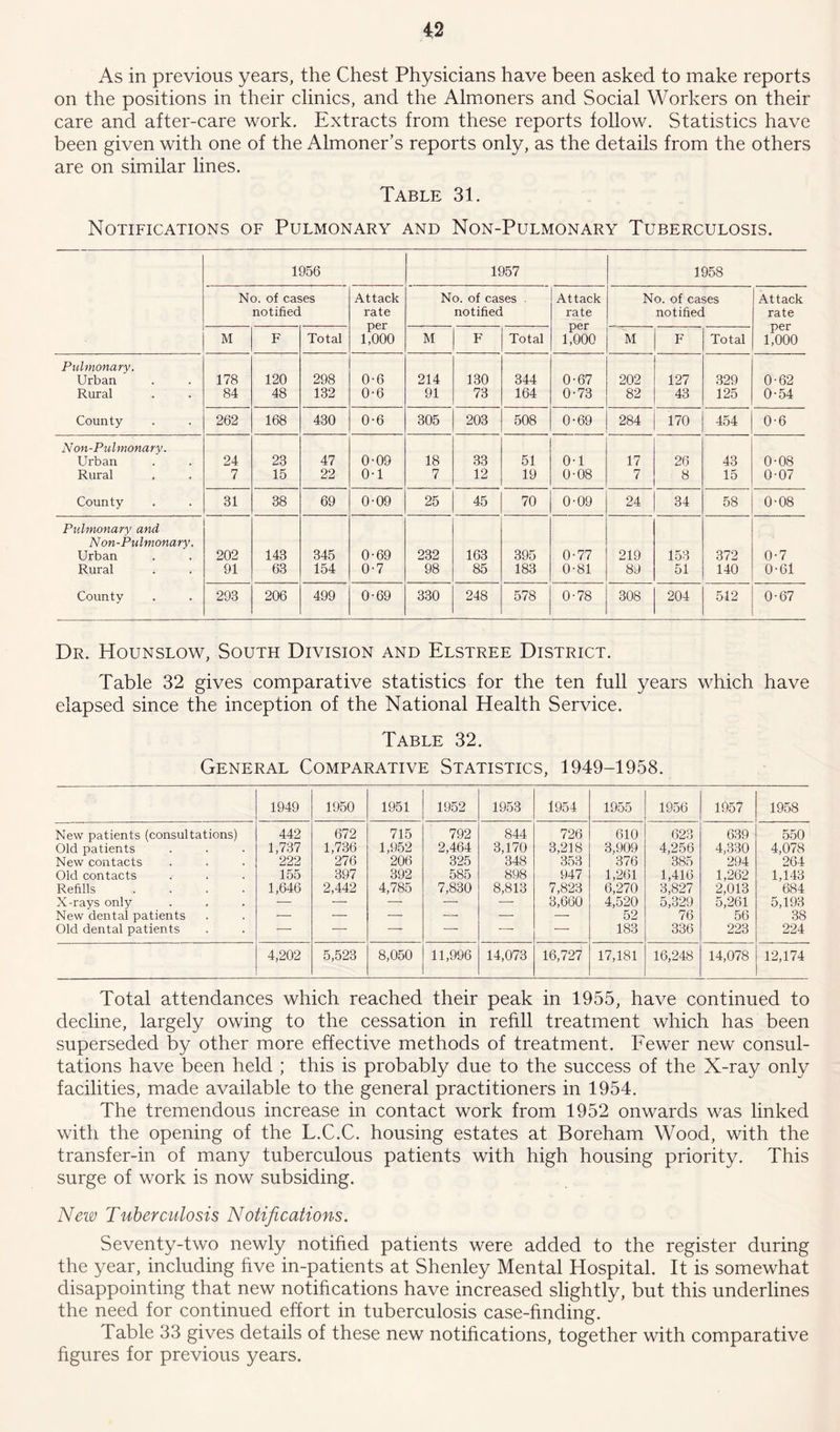 on the positions in their clinics, and the Almoners and Social Workers on their care and after-care work. Extracts from these reports follow. Statistics have been given with one of the Almoner's reports only, as the details from the others are on similar lines. Table 31. Notifications of Pulmonary and Non-Pulmonary Tuberculosis. 1956 1957 1958 No. of cases notified Attack rate per 1,000 No. of cases . notified Attack rate per 1,000 No. of cases notified Attack rate per 1,000 M F Total M F Total M F Total Pulmonary. Urban 178 120 298 0-6 214 130 344 0-67 202 127 329 0-62 Rural 84 48 132 0-6 91 73 164 0-73 82 43 125 0-54 County 262 168 430 0-6 305 203 508 0-69 284 170 454 0-6 Non-Pulmonary. Urban 24 23 47 0-09 18 33 51 0-1 17 26 43 0-08 Rural 7 15 22 0-1 7 12 19 0-08 7 8 15 0-07 County 31 38 69 0-09 25 45 70 0-09 24 34 58 0-08 Pulmonary and Non-Pulmonary. Urban 202 143 345 0-69 232 163 395 0-77 219 153 372 0-7 Rural 91 63 154 0-7 98 85 183 0-81 89 51 140 0-61 County 293 206 499 0-69 330 248 578 0-78 308 204 512 0-67 Dr. Hounslow, South Division and Elstree District. Table 32 gives comparative statistics for the ten full years which have elapsed since the inception of the National Health Service. Table 32. General Comparative Statistics, 1949-1958. 1949 1950 1951 1952 1953 1954 1955 1956 1957 1958 New patients (consultations) 442 672 715 792 844 726 610 623 639 550 Old patients 1,737 1,736 1,952 2,464 3,170 3,218 3,909 4,256 4,330 4,078 New contacts 222 276 206 325 348 353 376 385 294 264 Old contacts 155 397 392 585 898 947 1,261 1,416 1,262 1,143 Refills .... 1,646 2,442 4,785 7,830 8,813 7,823 6,270 3,827 2,013 684 X-rays only -— — — — —• 3,660 4,520 5,329 5,261 5,193 New dental patients — — — — — 52 76 56 38 Old dental patients — — — — — — 183 336 223 224 4,202 5,523 8,050 11,996 14,073 16,727 17,181 16,248 14,078 12,174 Total attendances which reached their peak in 1955, have continued to decline, largely owing to the cessation in refill treatment which has been superseded by other more effective methods of treatment. Fewer new consul- tations have been held ; this is probably due to the success of the X-ray only facilities, made available to the general practitioners in 1954. The tremendous increase in contact work from 1952 onwards was linked with the opening of the L.C.C. housing estates at Boreham Wood, with the transfer-in of many tuberculous patients with high housing priority. This surge of work is now subsiding. New Tuberculosis Notifications. Seventy-two newly notified patients were added to the register during the year, including five in-patients at Shenley Mental Hospital. It is somewhat disappointing that new notifications have increased slightly, but this underlines the need for continued effort in tuberculosis case-finding. Table 33 gives details of these new notifications, together with comparative figures for previous years.