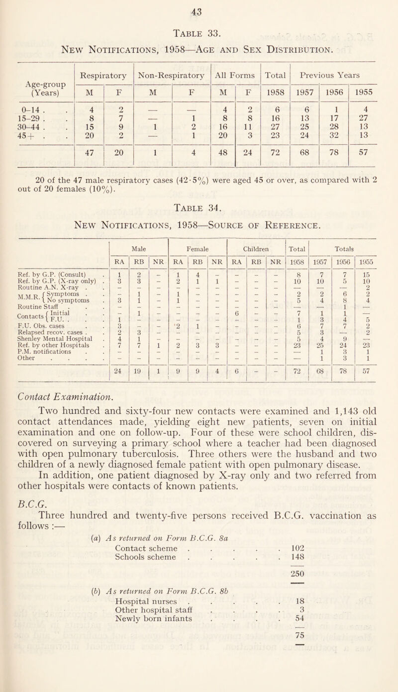 Table 33. New Notifications, 1958—Age and Sex Distribution. Age-group (Years) Respiratory Non-Respiratory All Forms Total Previous Years M F M F M F 1958 1957 1956 1955 0-14 . 4 2 4 2 6 6 1 4 15-29 . 8 7 — 1 8 8 16 13 17 27 30-44 . 15 9 1 2 16 11 27 25 28 13 45+ . 20 2 — 1 20 3 23 24 32 13 47 20 1 4 48 24 72 68 78 57 20 of the 47 male respiratory cases (42-5%) were aged 45 or over, as compared with 2 out of 20 females (10%). Table 34. New Notifications, 1958—Source of Reference. Male Female Children Total Totals RA RB NR RA RB NR RA RB NR 1958 1957 1956 1955 Ref. by G.P. (Consult) 1 2 — 1 4 _ 8 7 7 15 Ref. by G.P. (X-ray only) . 3 3 — 2 1 1 — — — 10 10 5 10 Routine A.N. X-ray . — — — 2 f Symptoms . - 1 - 1 - - - — - 2 2 6 2 ' ' ‘ t No symptoms 3 1 — 1 — - — — — 5 4 8 4 Routine Staff 1 — Contacts j 1 1 — — — — 6 — — 7 1 1 3 1 4 5 F.U. Obs. cases 3 — — '2 1 — — — — 6 7 7 2 Relapsed recov. cases . 2 3 — — — — — — — 5 3 , 2 Shenley Mental Hospital 4 1 — — — — — — — 5 4 9 — Ref. by other Hospitals 7 7 1 2 3 3 — — — 23 25 24 23 P.M. notifications — — 1 3 1 Other .... — 1 3 1 24 19 1 9 9 4 6 - - 72 68 78 57 Contact Examination. Two hundred and sixty-four new contacts were examined and 1,143 old contact attendances made, yielding eight new patients, seven on initial examination and one on follow-up. Four of these were school children, dis- covered on surveying a primary school where a teacher had been diagnosed with open pulmonary tuberculosis. Three others were the husband and two children of a newly diagnosed female patient with open pulmonary disease. In addition, one patient diagnosed by X-ray only and two referred from other hospitals were contacts of known patients. B.C.G. Three hundred and twenty-five persons received B.C.G. vaccination as follows :— (a) As returned on Form B.C.G. 8a Contact scheme . 102 Schools scheme . 148 250 5 returned on Form B.C.G. 8b Hospital nurses 18 Other hospital staff . . 3 Newly born infants 54 75