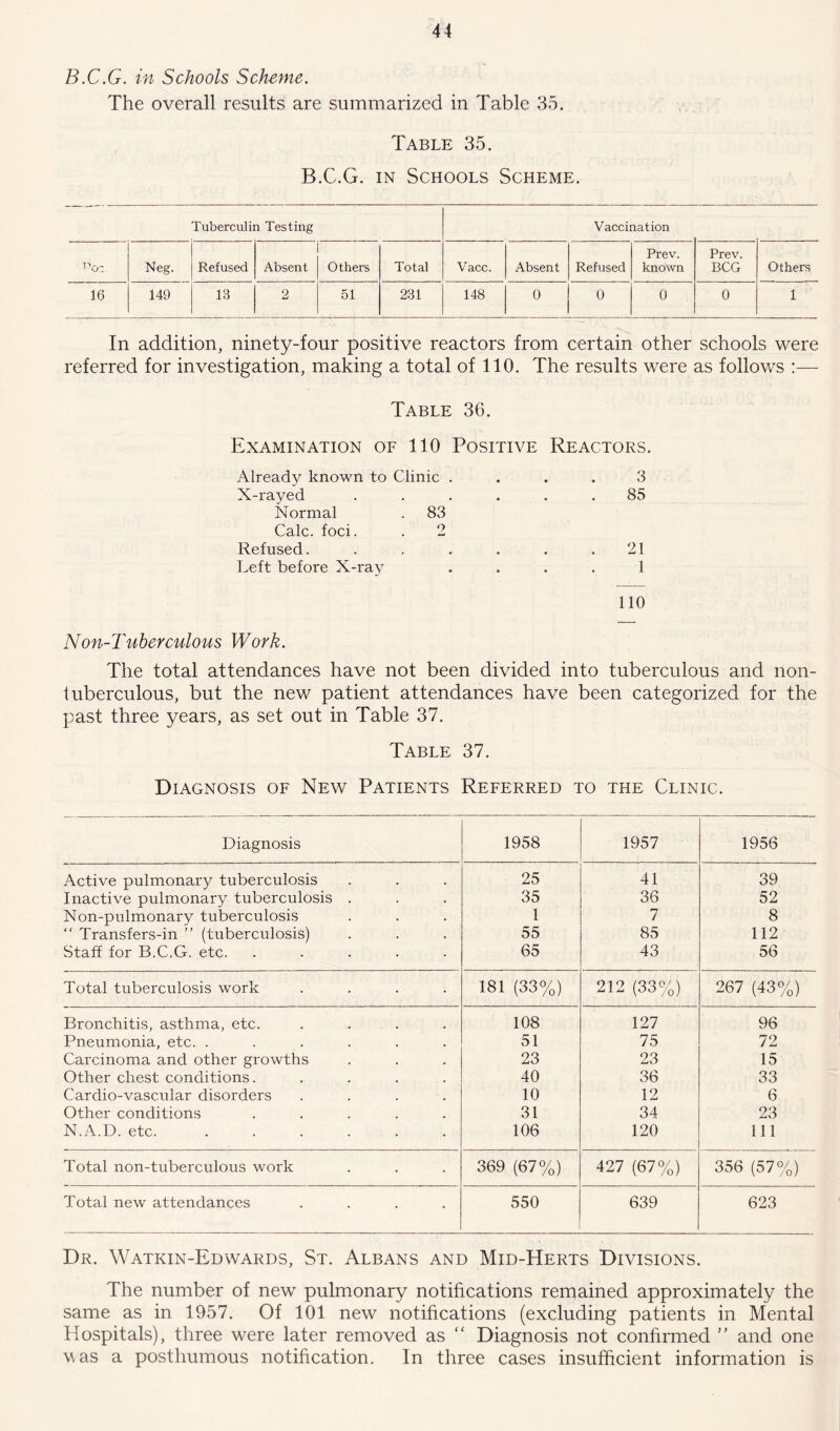 B.C.G. in Schools Scheme. The overall results are summarized in Table 35. Table 35. B.C.G. in Schools Scheme. Tuberculin Testing Vaccination Voz Neg. Refused Absent Others Total Vacc. Absent Refused Prev. known Prev. BCG Others 16 149 13 2 51 231 148 0 0 0 0 1 In addition, ninety-four positive reactors from certain other schools were referred for investigation, making a total of 110. The results were as follows :— Table 36. Examination of 110 Positive Reactors. Already known to Clinic . X-rayed Normal . 83 Calc. foci. . 2 Refused. Left before X-ray 3 85 21 1 110 Non-Tuhercnlous Work. The total attendances have not been divided into tuberculous and non- tuberculous, but the new patient attendances have been categorized for the past three years, as set out in Table 37. Table 37. Diagnosis of New Patients Referred to the Clinic. Diagnosis 1958 1957 1956 Active pulmonary tuberculosis 25 41 39 Inactive pulmonary tuberculosis . 35 36 52 Non-pulmonary tuberculosis “ Transfers-in ” (tuberculosis) 1 7 8 55 85 112 Staff for B.C.G. etc. ..... 65 43 56 Total tuberculosis work .... 181 (33%) 212 (33%) 267 (43%) Bronchitis, asthma, etc. .... 108 127 96 Pneumonia, etc. ...... 51 75 72 Carcinoma and other growths 23 23 15 Other chest conditions. .... 40 36 33 Cardio-vascular disorders .... 10 12 6 Other conditions ..... 31 34 23 N.A.D. etc. ...... 106 120 111 Total non-tuberculous work 369 (67%) 427 (67%) 356 (57%) Total new attendances .... 550 639 623 Dr. Watkin-Edwards, St. Albans and Mid-Herts Divisions. The number of new pulmonary notifications remained approximately the same as in 1957. Of 101 new notifications (excluding patients in Mental Hospitals), three were later removed as “ Diagnosis not confirmed ” and one v.as a posthumous notification. In three cases insufficient information is